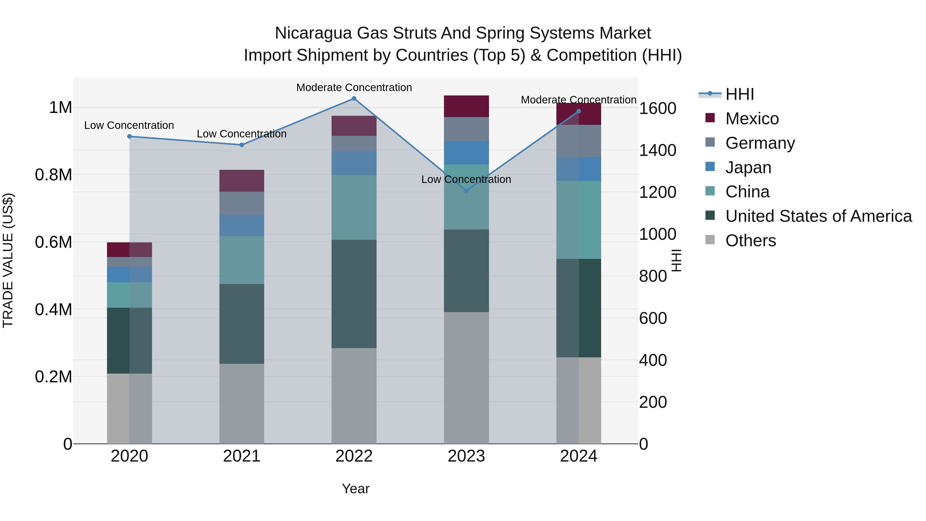 Nicaragua Gas Struts and Spring Systems Market: Top 5 Importing Countries and Market Competition (HHI) Analysis