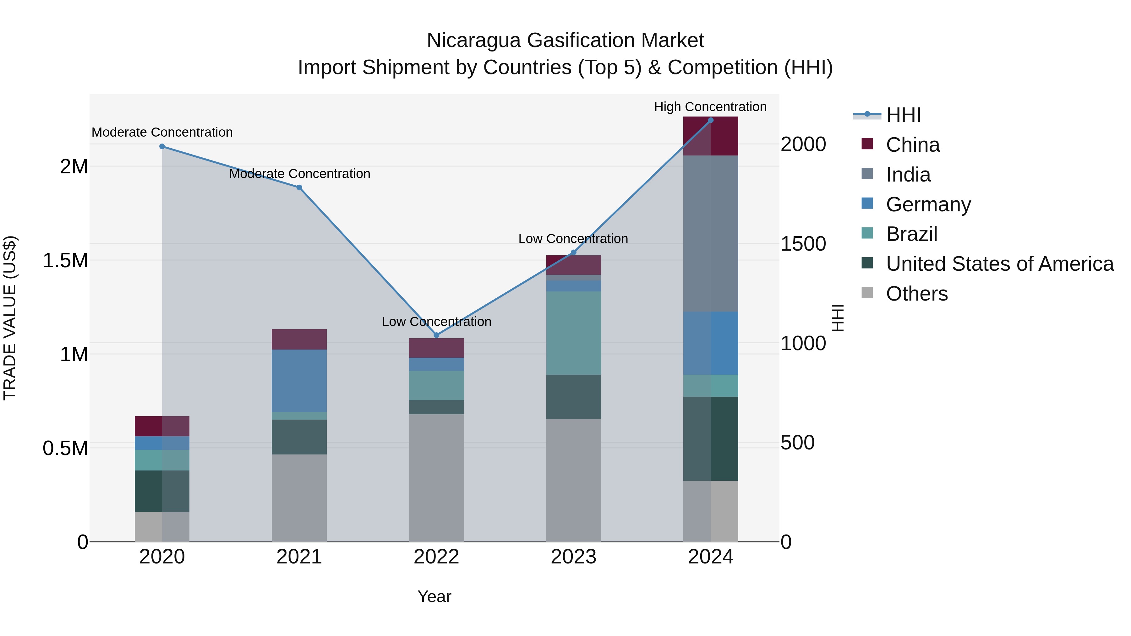 Nicaragua Gasification Market: Top 5 Importing Countries and Market Competition (HHI) Analysis