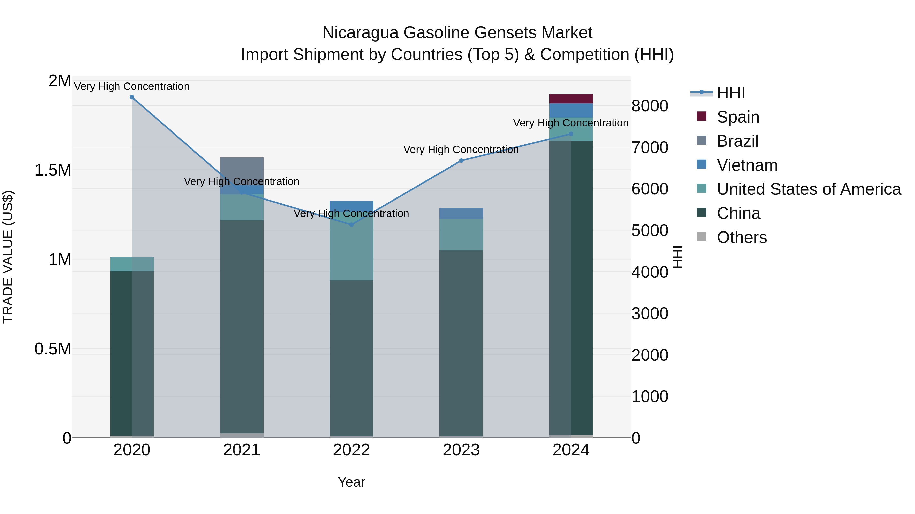 Nicaragua Gasoline Gensets Market: Top 5 Importing Countries and Market Competition (HHI) Analysis
