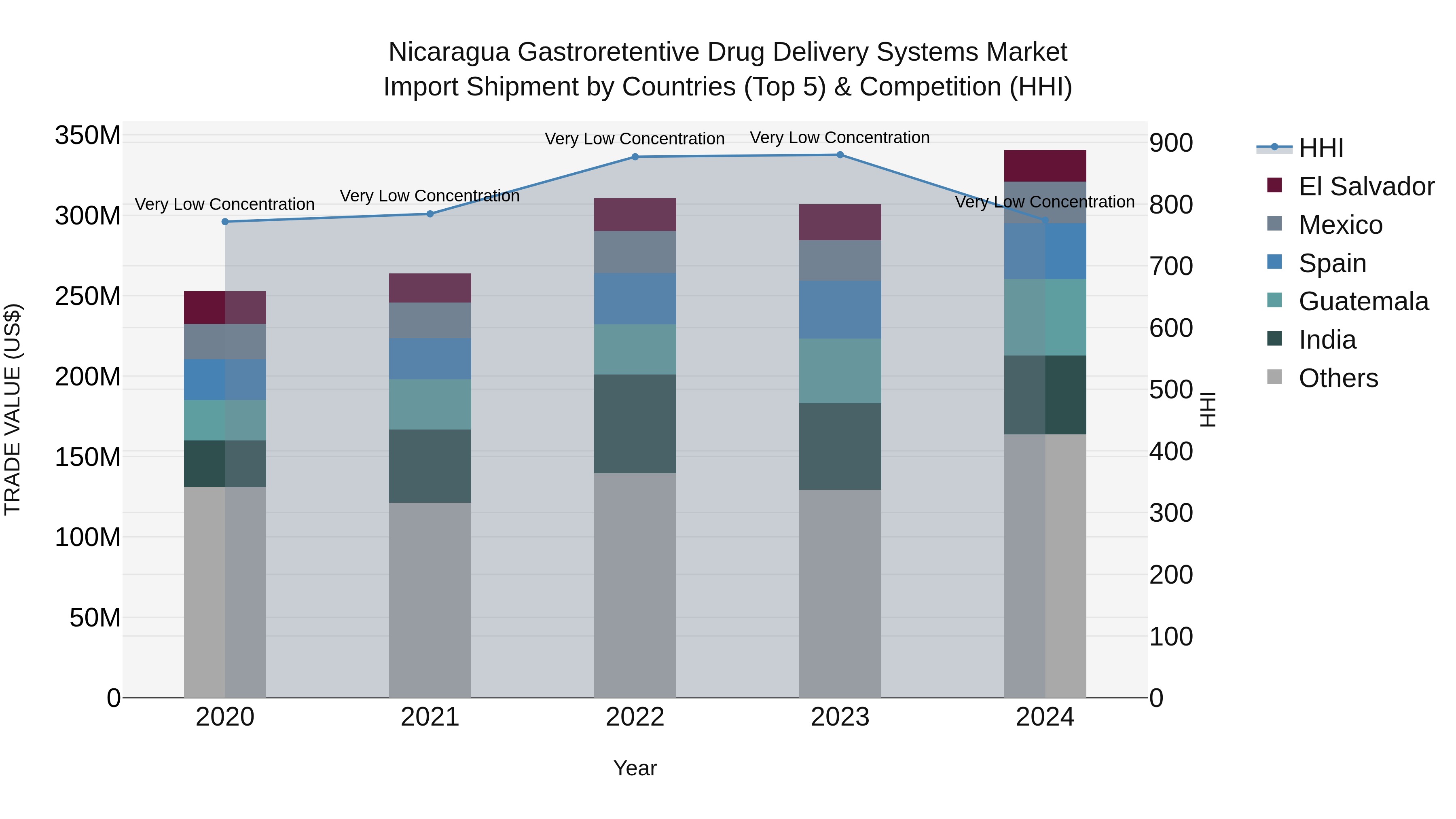 Nicaragua Gastroretentive Drug Delivery Systems Market: Top 5 Importing Countries and Market Competition (HHI) Analysis
