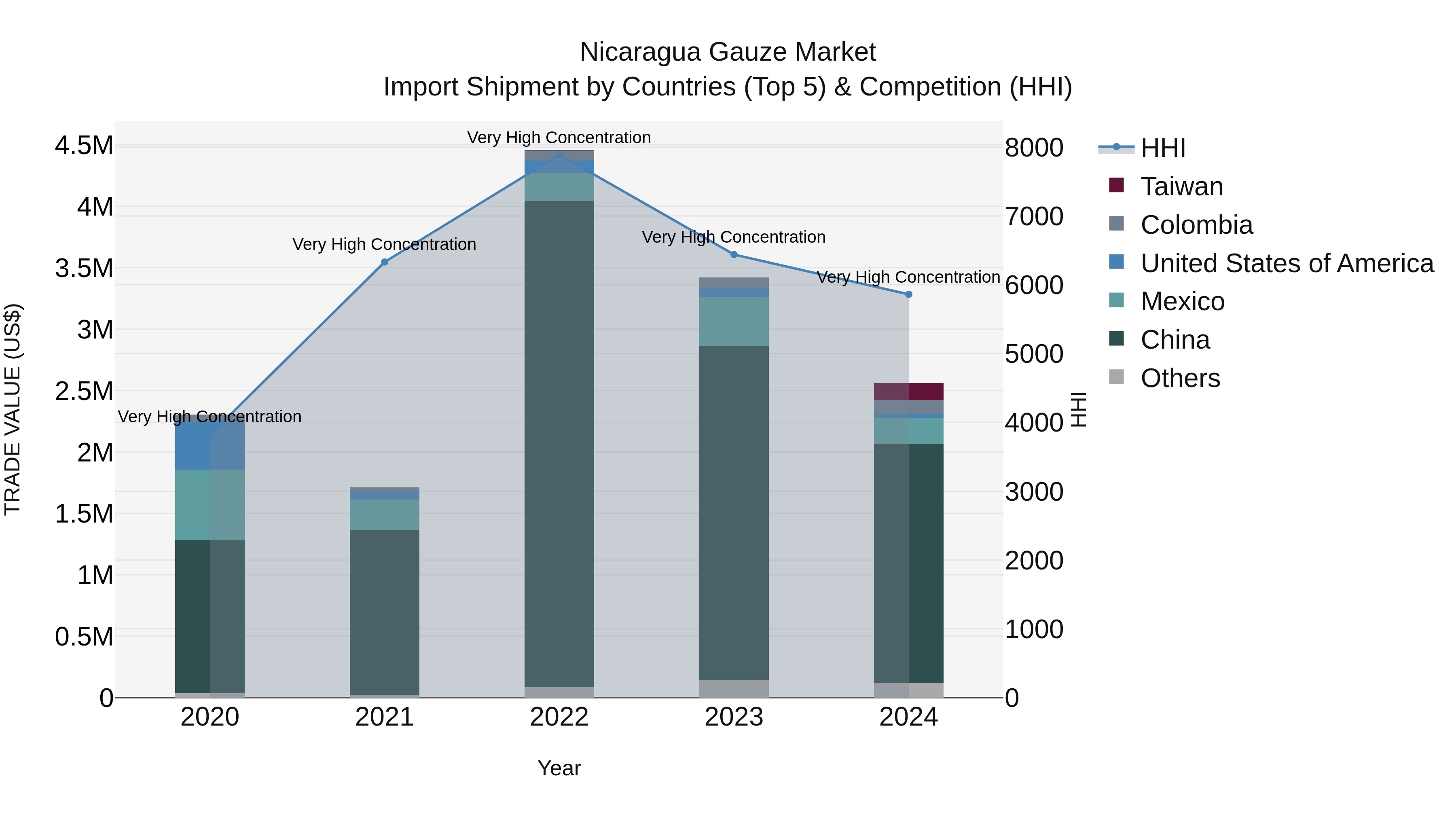 Nicaragua Gauze Market: Top 5 Importing Countries and Market Competition (HHI) Analysis