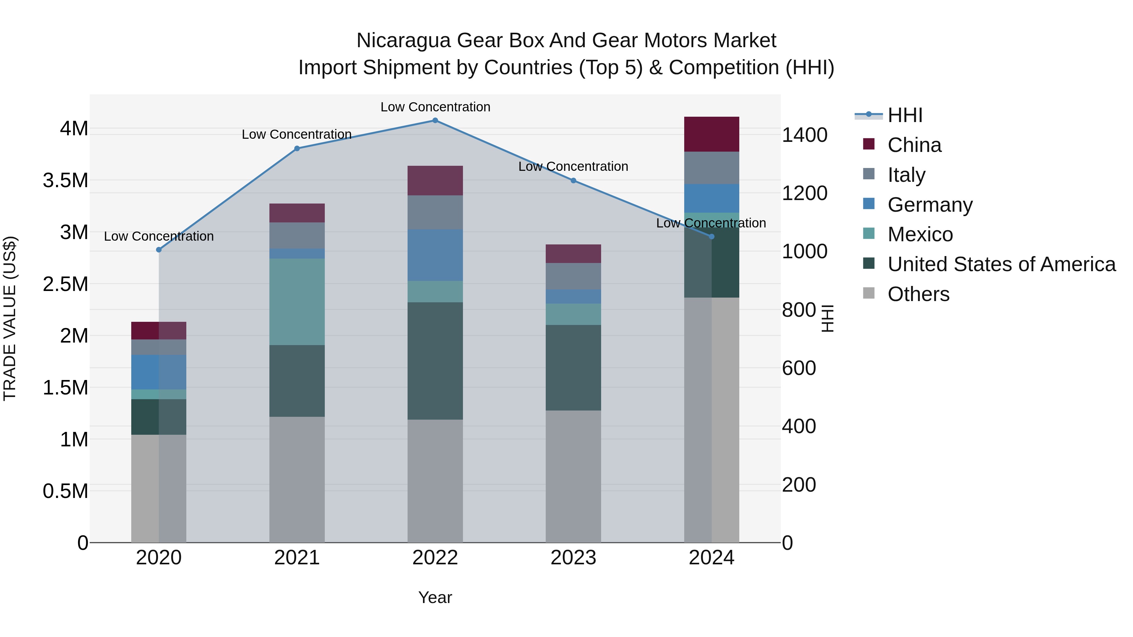 Nicaragua Gear Box and Gear Motors Market: Top 5 Importing Countries and Market Competition (HHI) Analysis