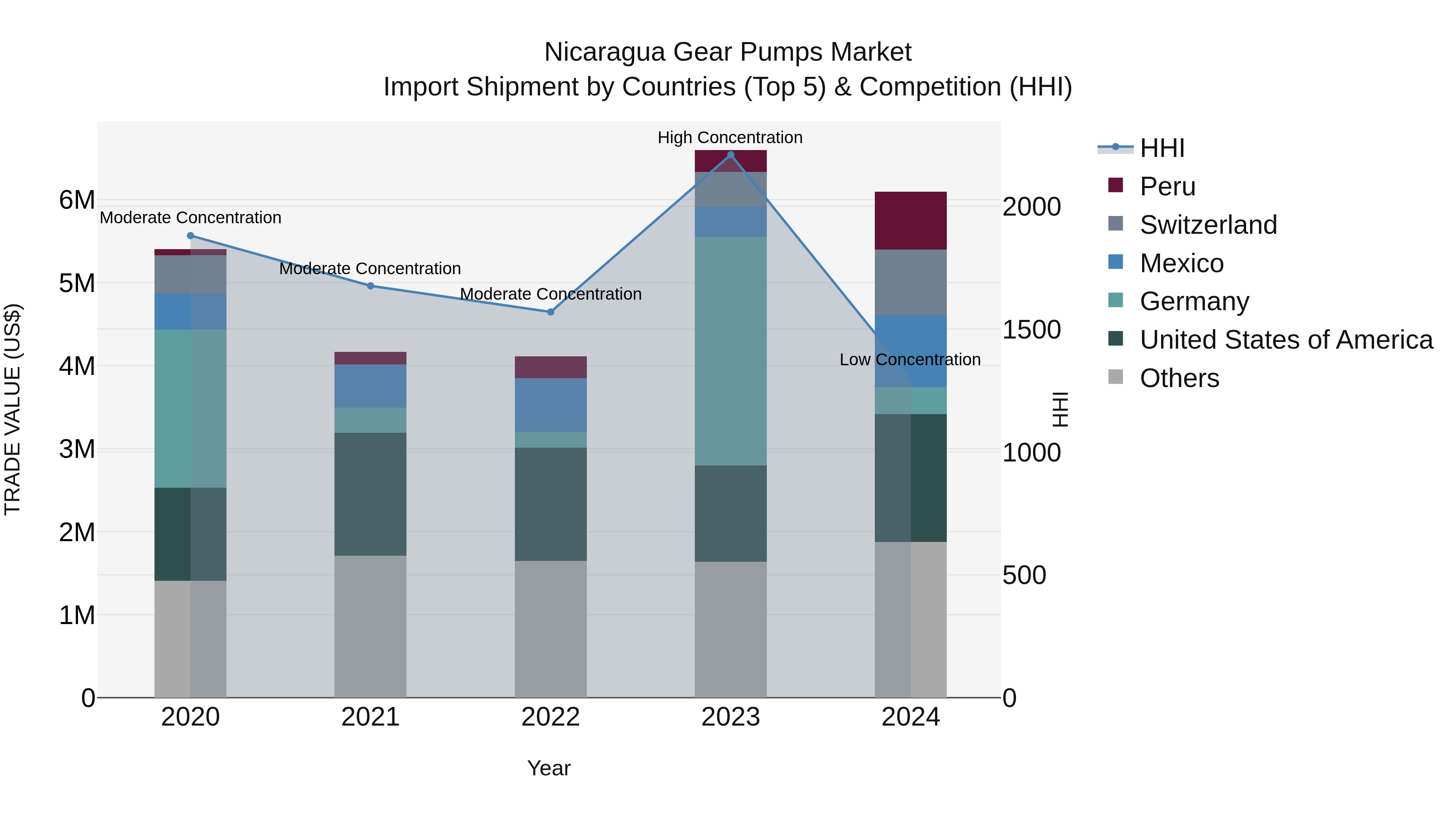 Nicaragua Gear Pumps Market: Top 5 Importing Countries and Market Competition (HHI) Analysis