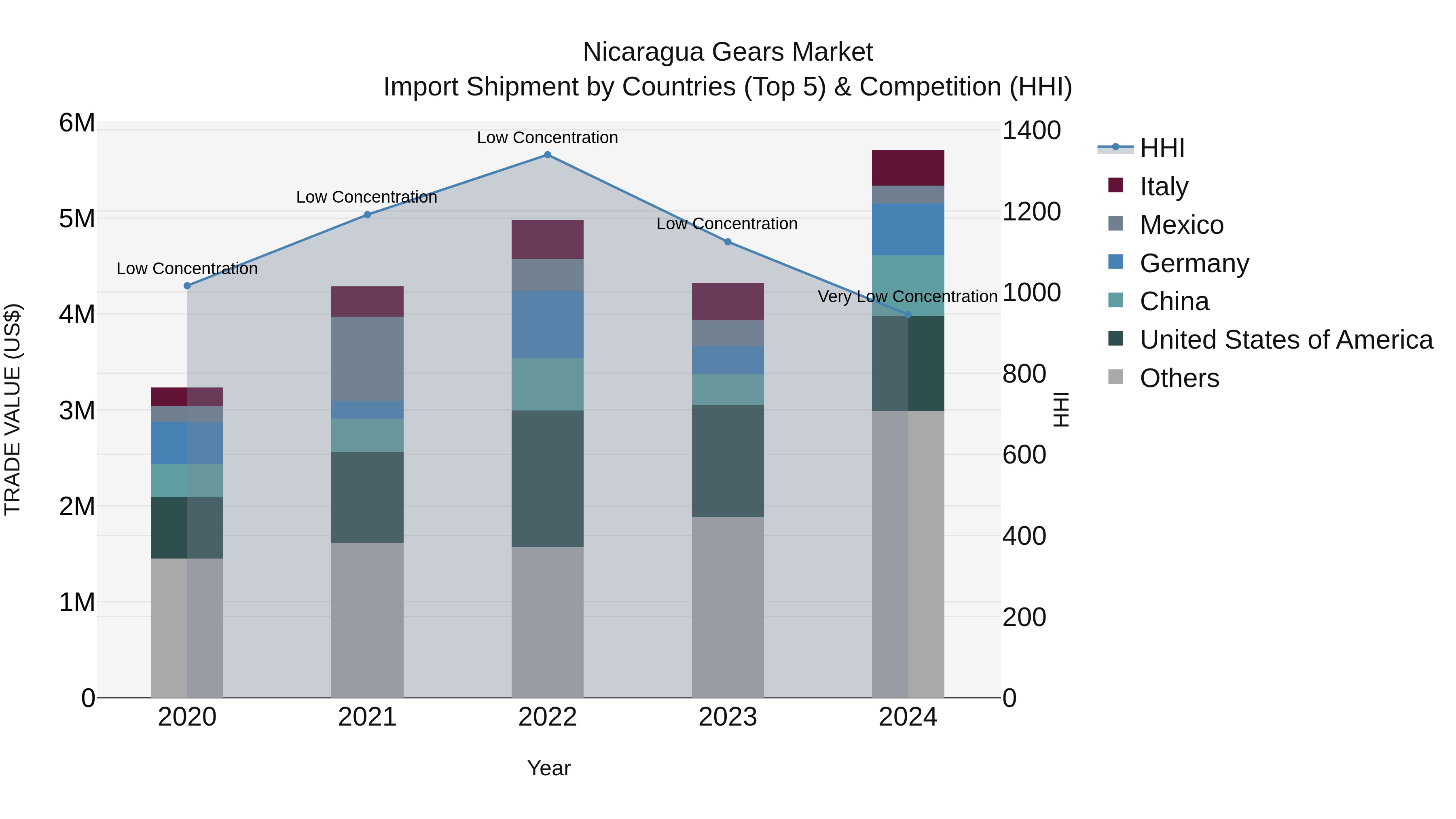Nicaragua Gears Market: Top 5 Importing Countries and Market Competition (HHI) Analysis