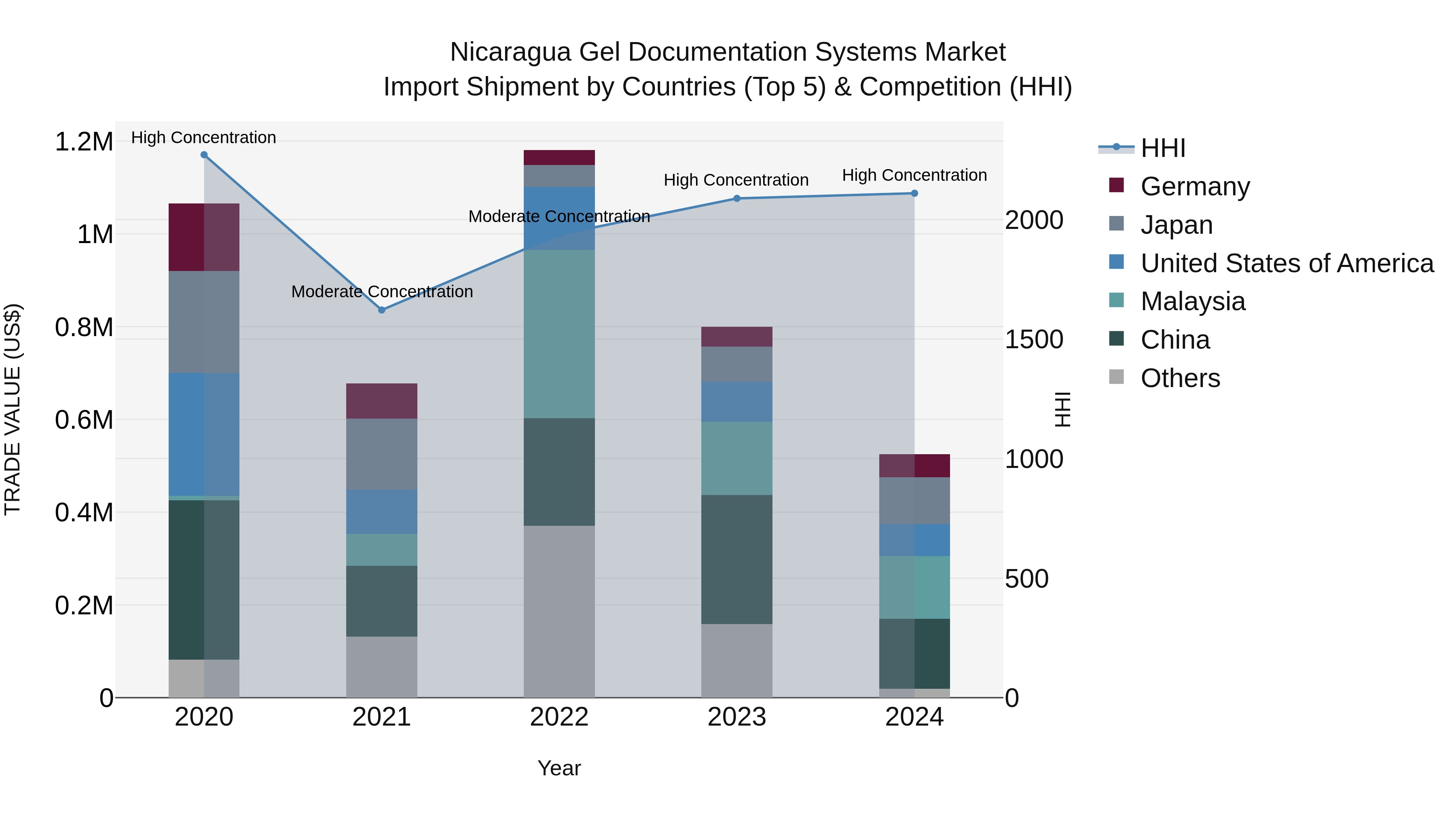 Nicaragua Gel Documentation Systems Market: Top 5 Importing Countries and Market Competition (HHI) Analysis