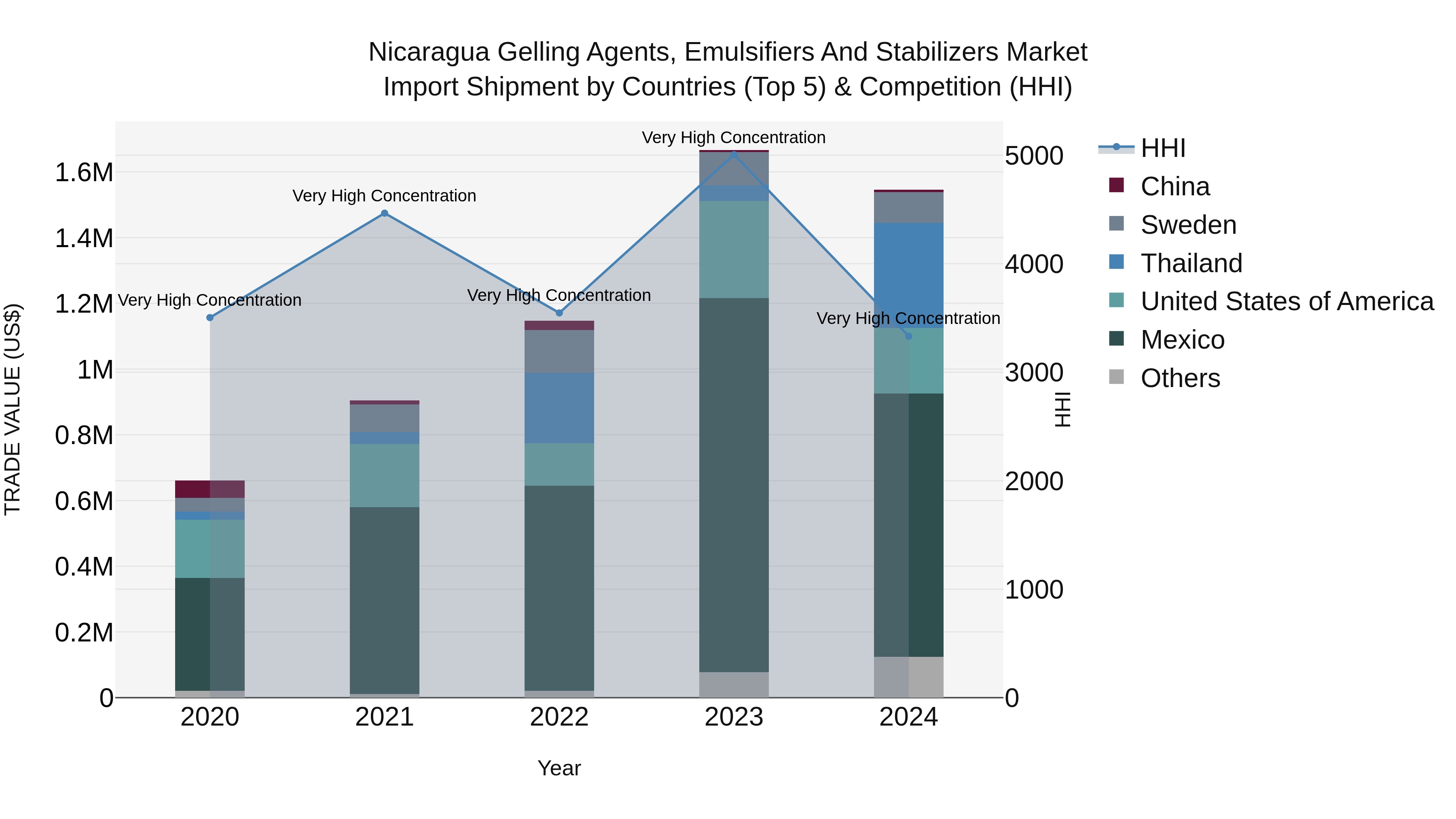 Nicaragua Gelling Agents, Emulsifiers and Stabilizers Market: Top 5 Importing Countries and Market Competition (HHI) Analysis
