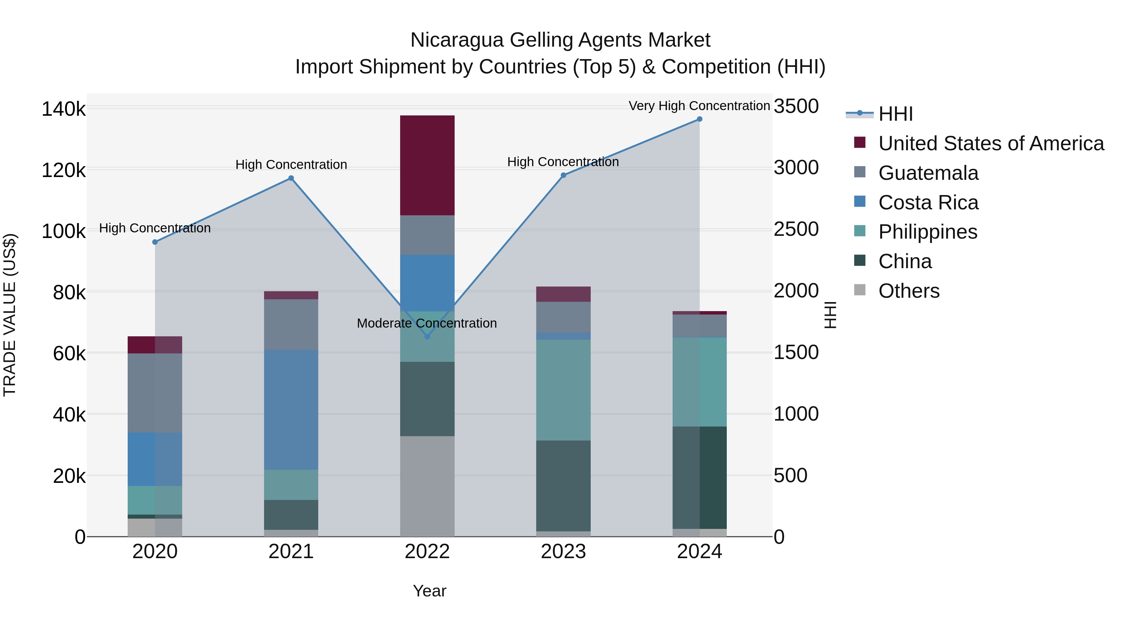 Nicaragua Gelling Agents Market: Top 5 Importing Countries and Market Competition (HHI) Analysis