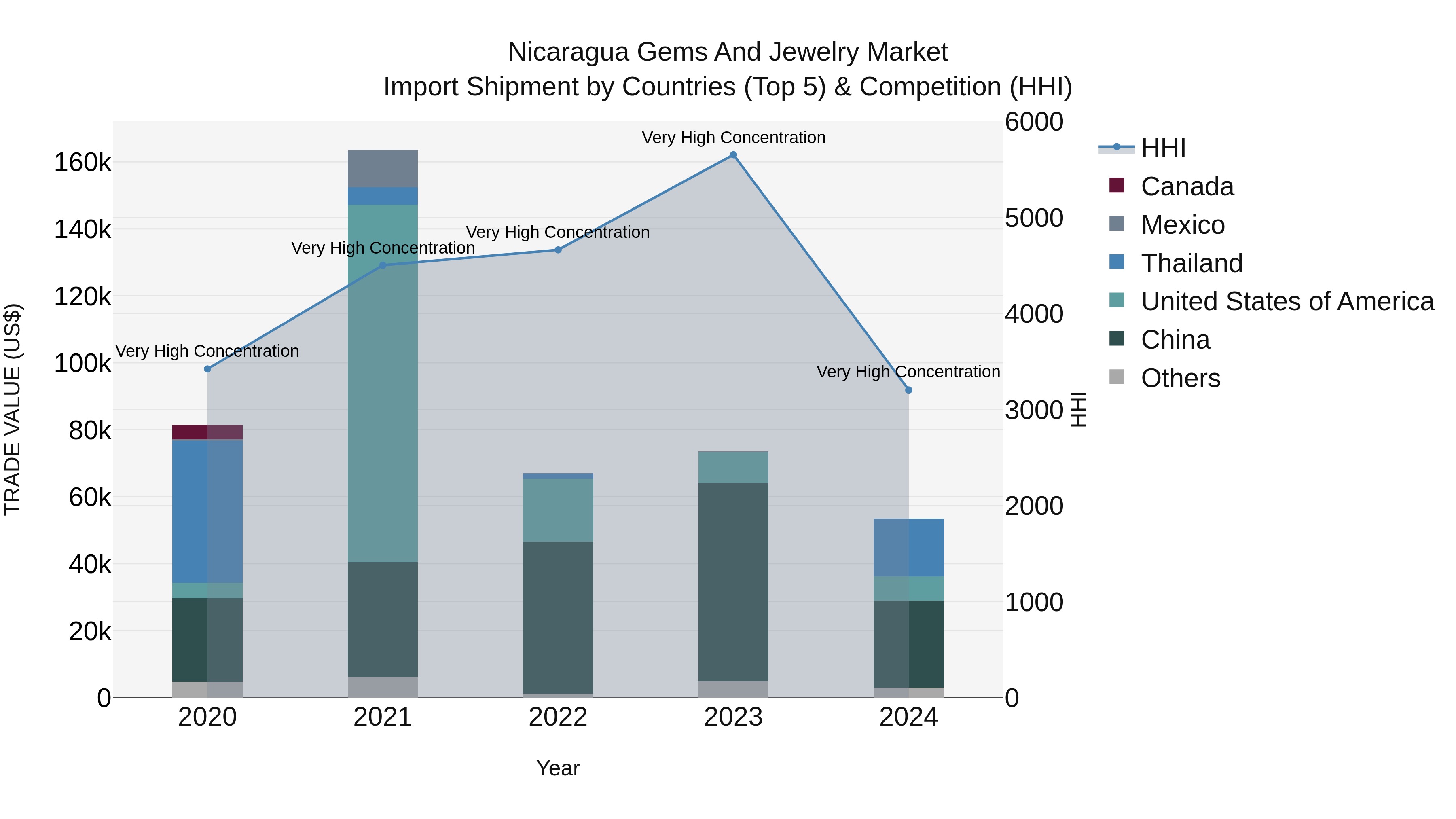 Nicaragua Gems and Jewelry Market: Top 5 Importing Countries and Market Competition (HHI) Analysis