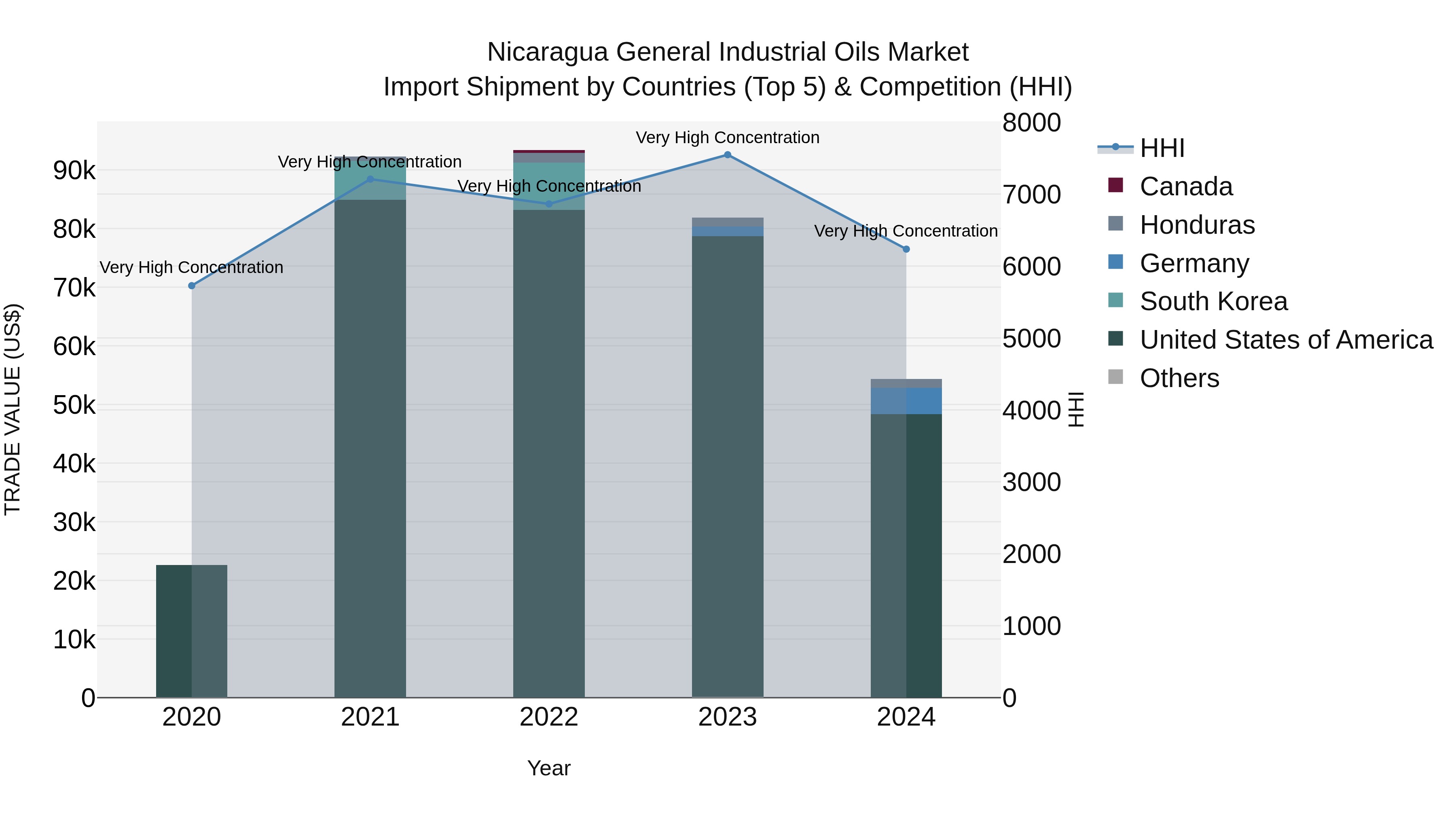 Nicaragua General Industrial Oils Market: Top 5 Importing Countries and Market Competition (HHI) Analysis