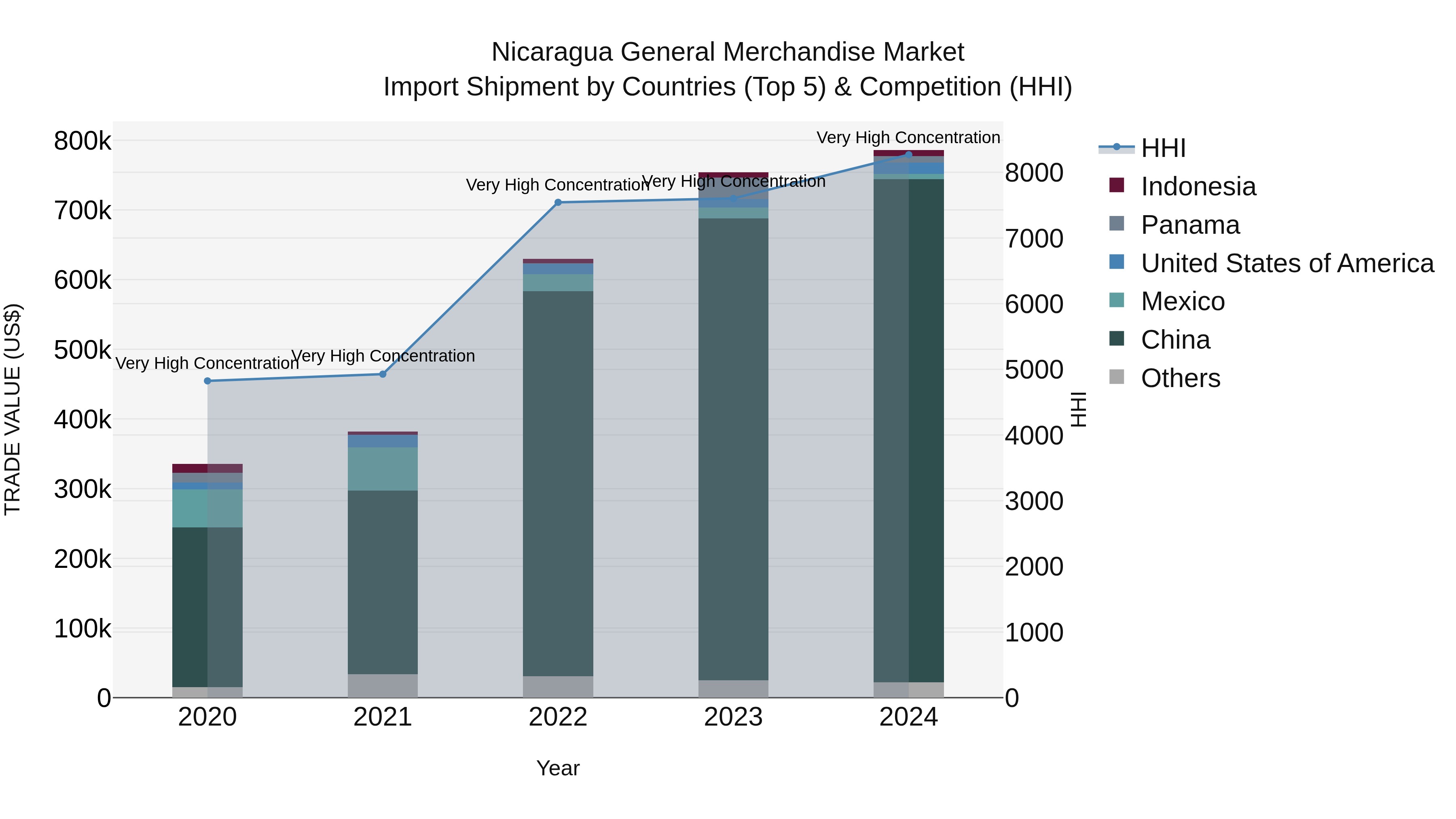 Nicaragua General Merchandise Market: Top 5 Importing Countries and Market Competition (HHI) Analysis