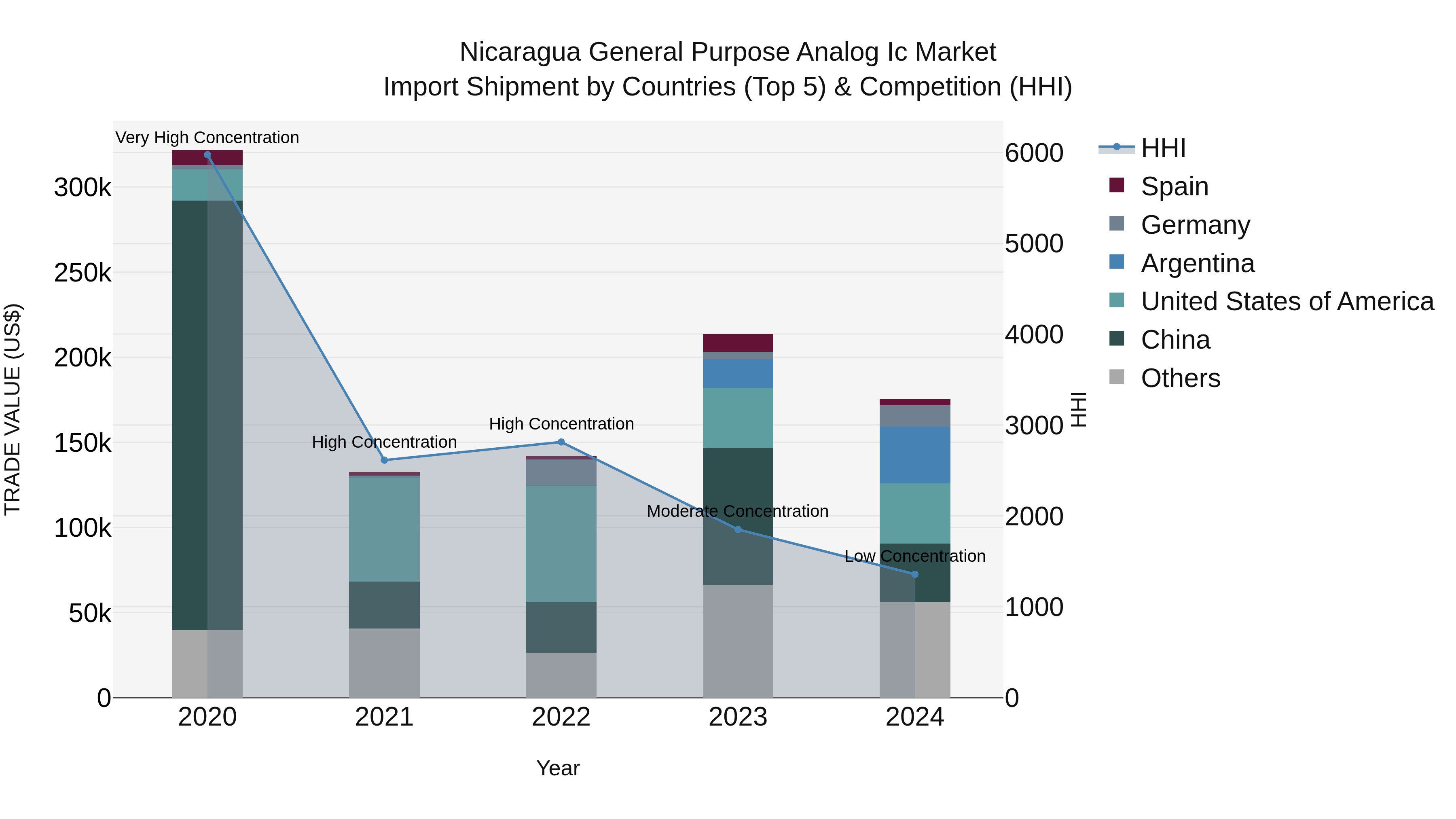Nicaragua General Purpose Analog Ic Market: Top 5 Importing Countries and Market Competition (HHI) Analysis