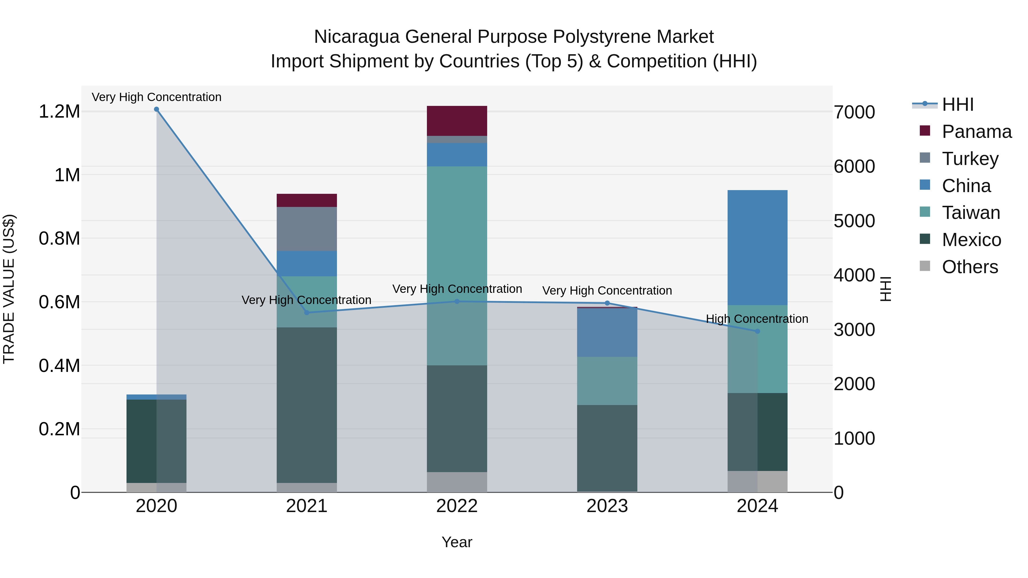 Nicaragua General Purpose Polystyrene Market: Top 5 Importing Countries and Market Competition (HHI) Analysis