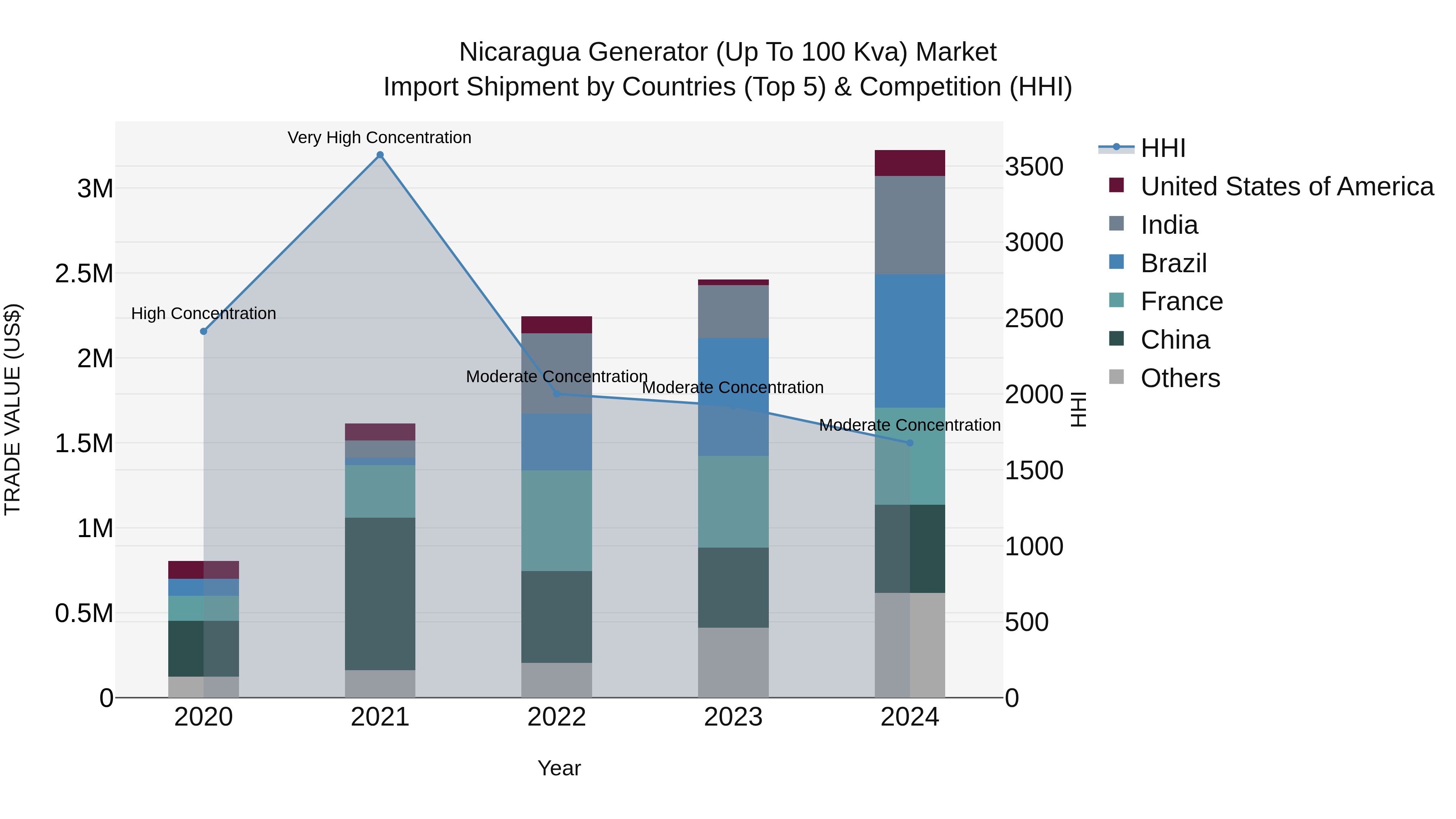 Nicaragua Generator (Up to 100 Kva) Market: Top 5 Importing Countries and Market Competition (HHI) Analysis