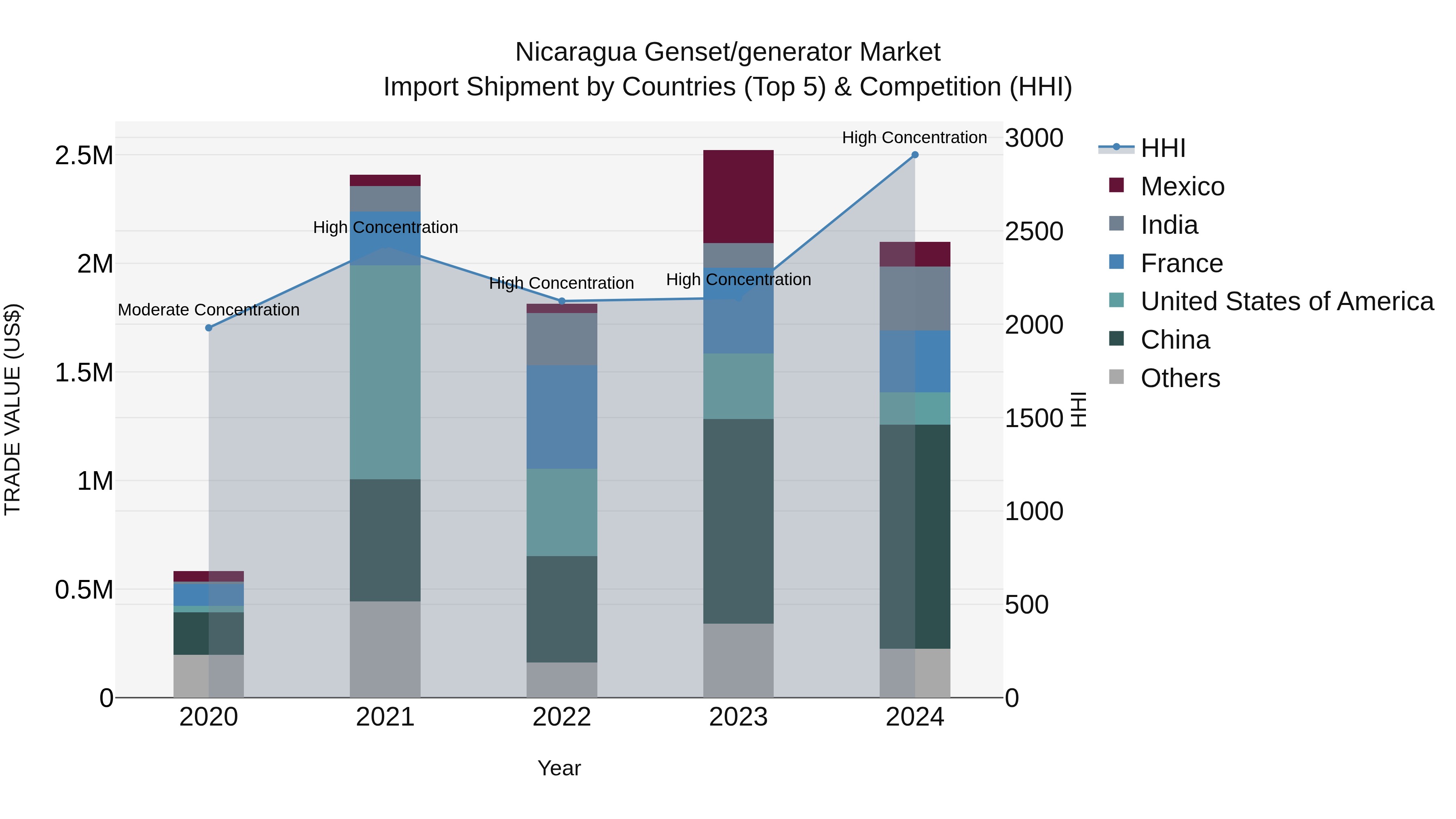 Nicaragua Genset/generator Market: Top 5 Importing Countries and Market Competition (HHI) Analysis