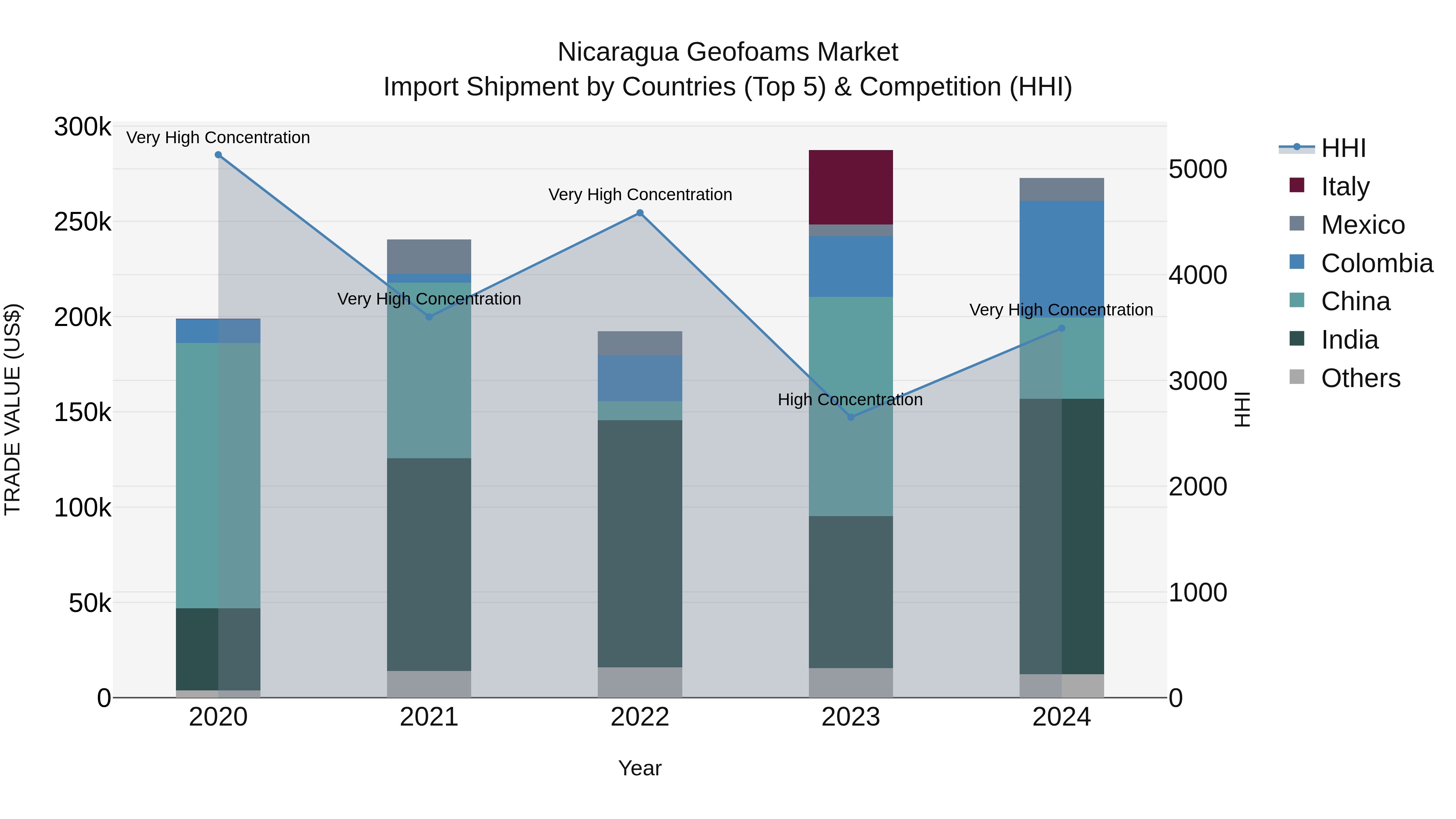 Nicaragua Geofoams Market: Top 5 Importing Countries and Market Competition (HHI) Analysis