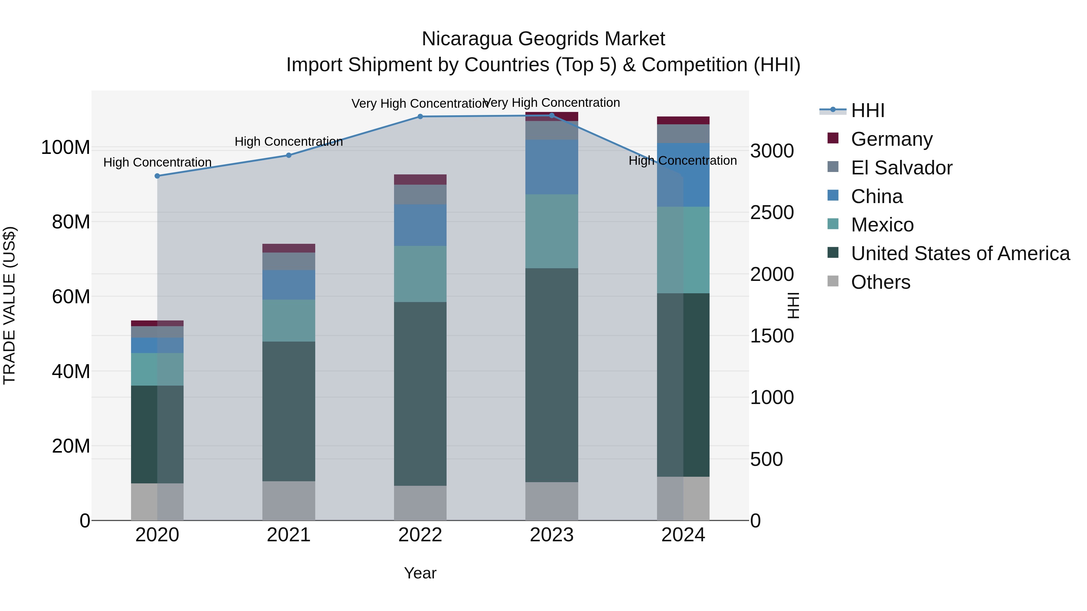 Nicaragua Geogrids Market: Top 5 Importing Countries and Market Competition (HHI) Analysis