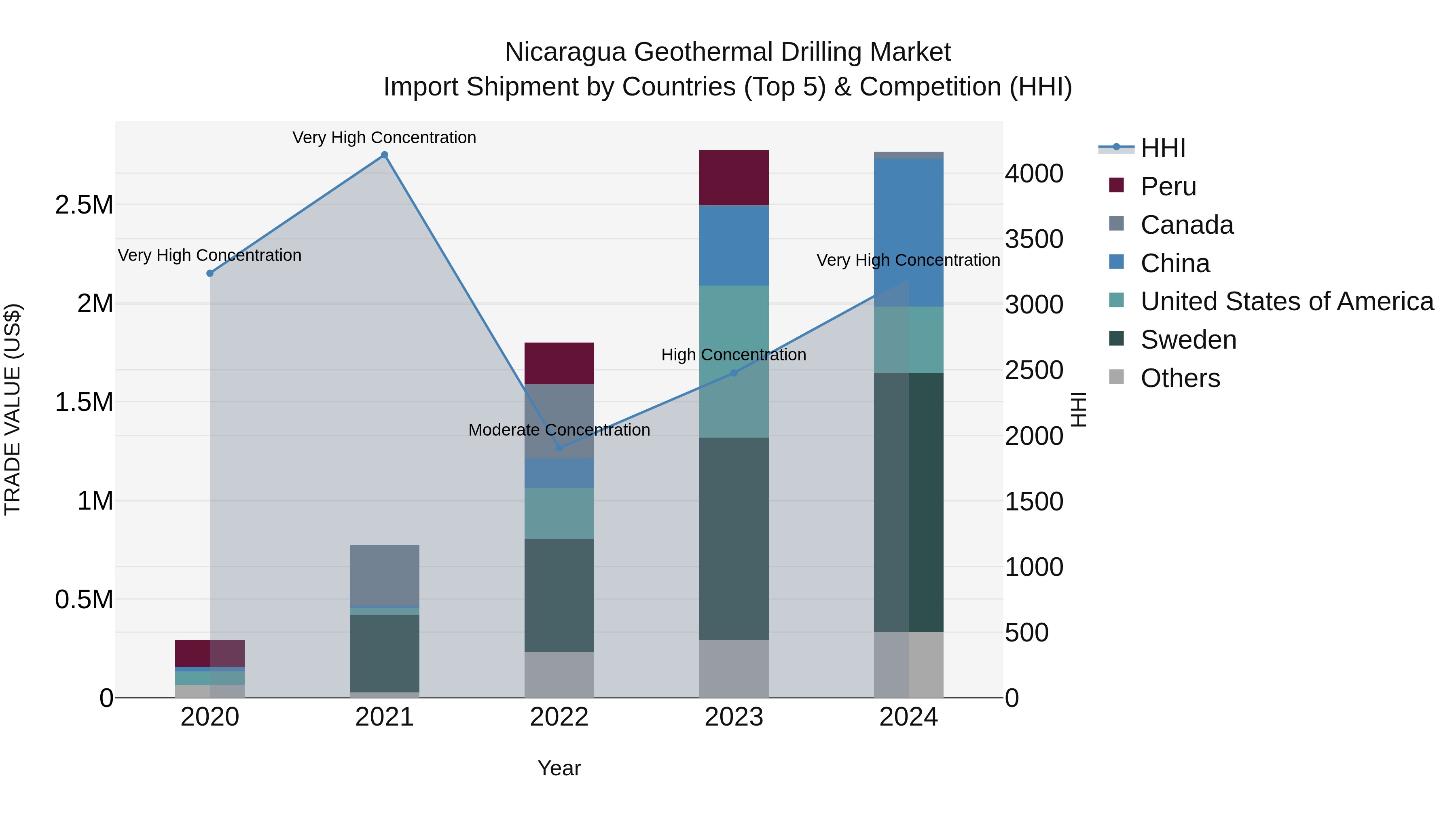 Nicaragua Geothermal Drilling Market: Top 5 Importing Countries and Market Competition (HHI) Analysis