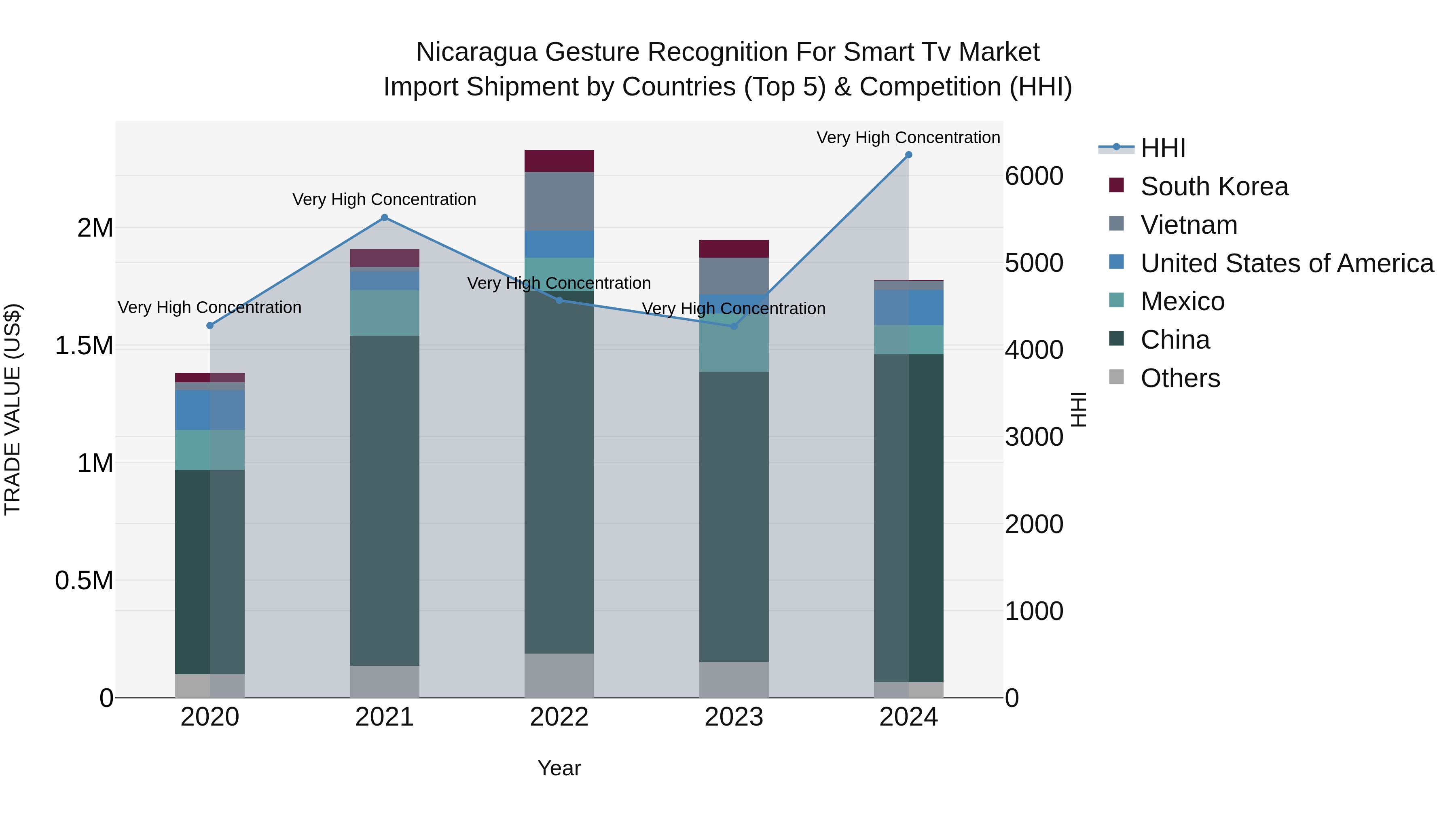 Nicaragua Gesture Recognition for Smart Tv Market: Top 5 Importing Countries and Market Competition (HHI) Analysis