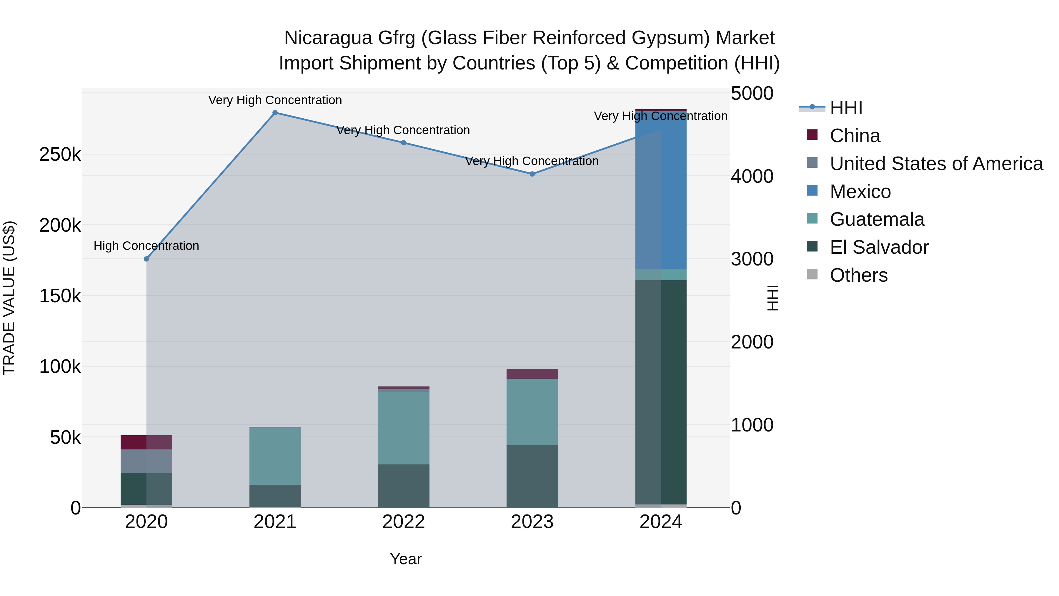 Nicaragua Gfrg (Glass Fiber Reinforced Gypsum) Market: Top 5 Importing Countries and Market Competition (HHI) Analysis