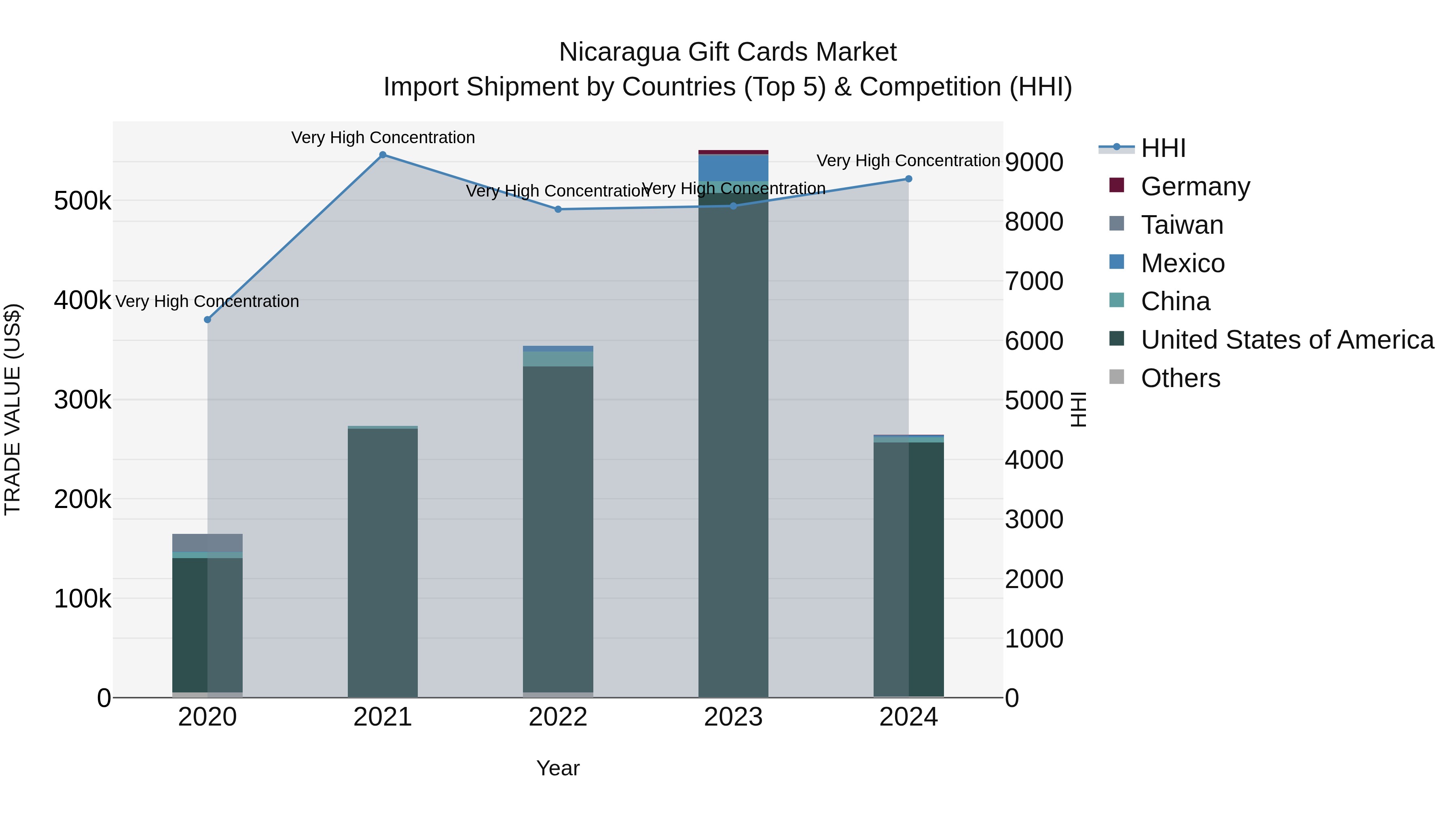 Nicaragua Gift Cards Market: Top 5 Importing Countries and Market Competition (HHI) Analysis