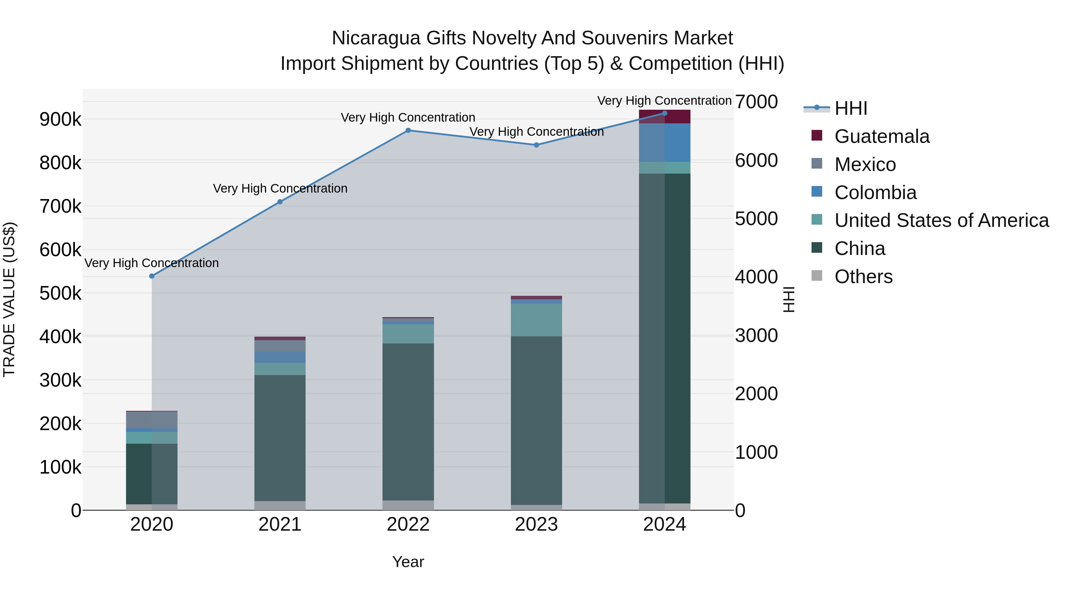 Nicaragua Gifts Novelty and Souvenirs Market: Top 5 Importing Countries and Market Competition (HHI) Analysis