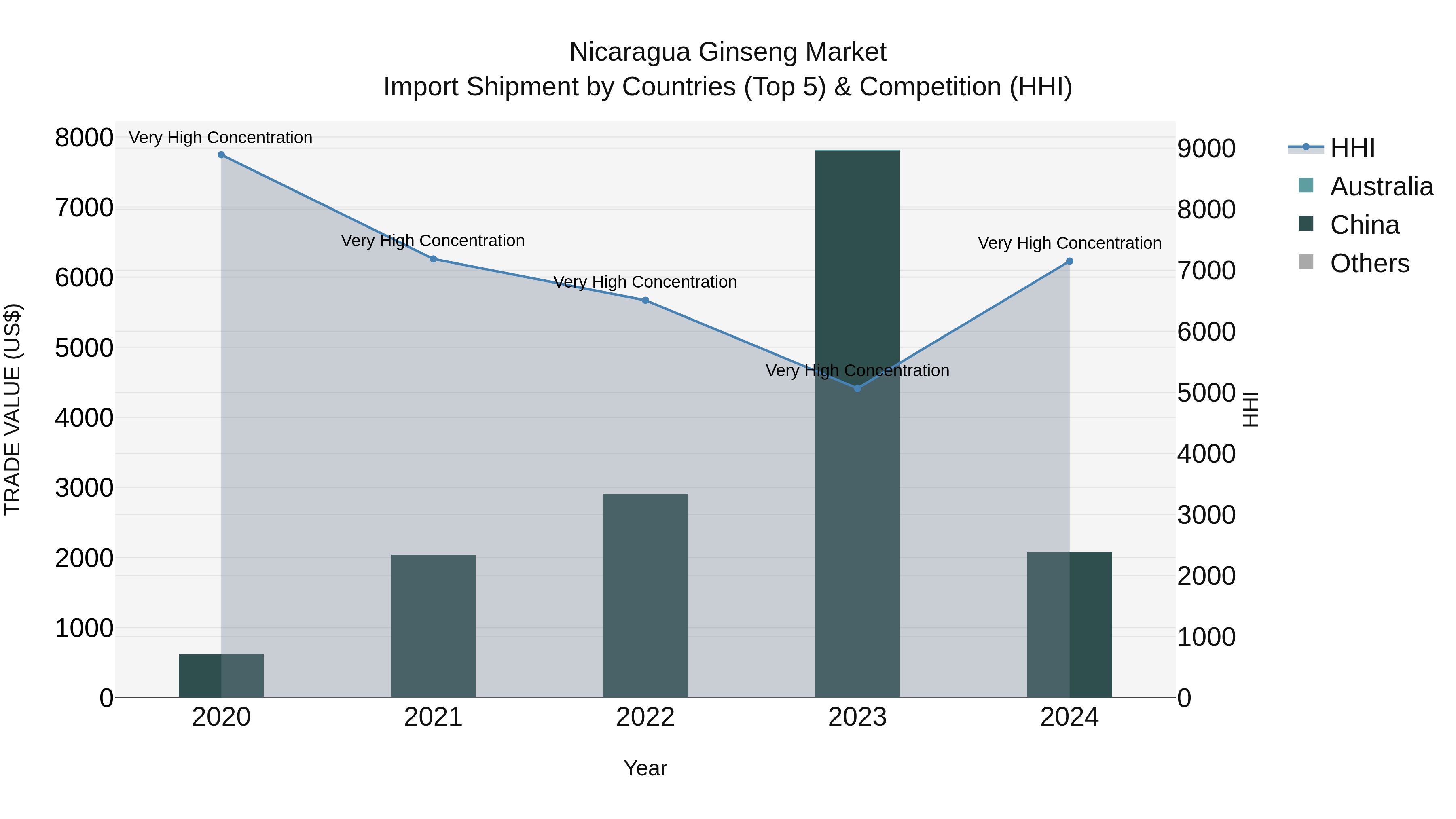 Nicaragua Ginseng Market: Top 5 Importing Countries and Market Competition (HHI) Analysis
