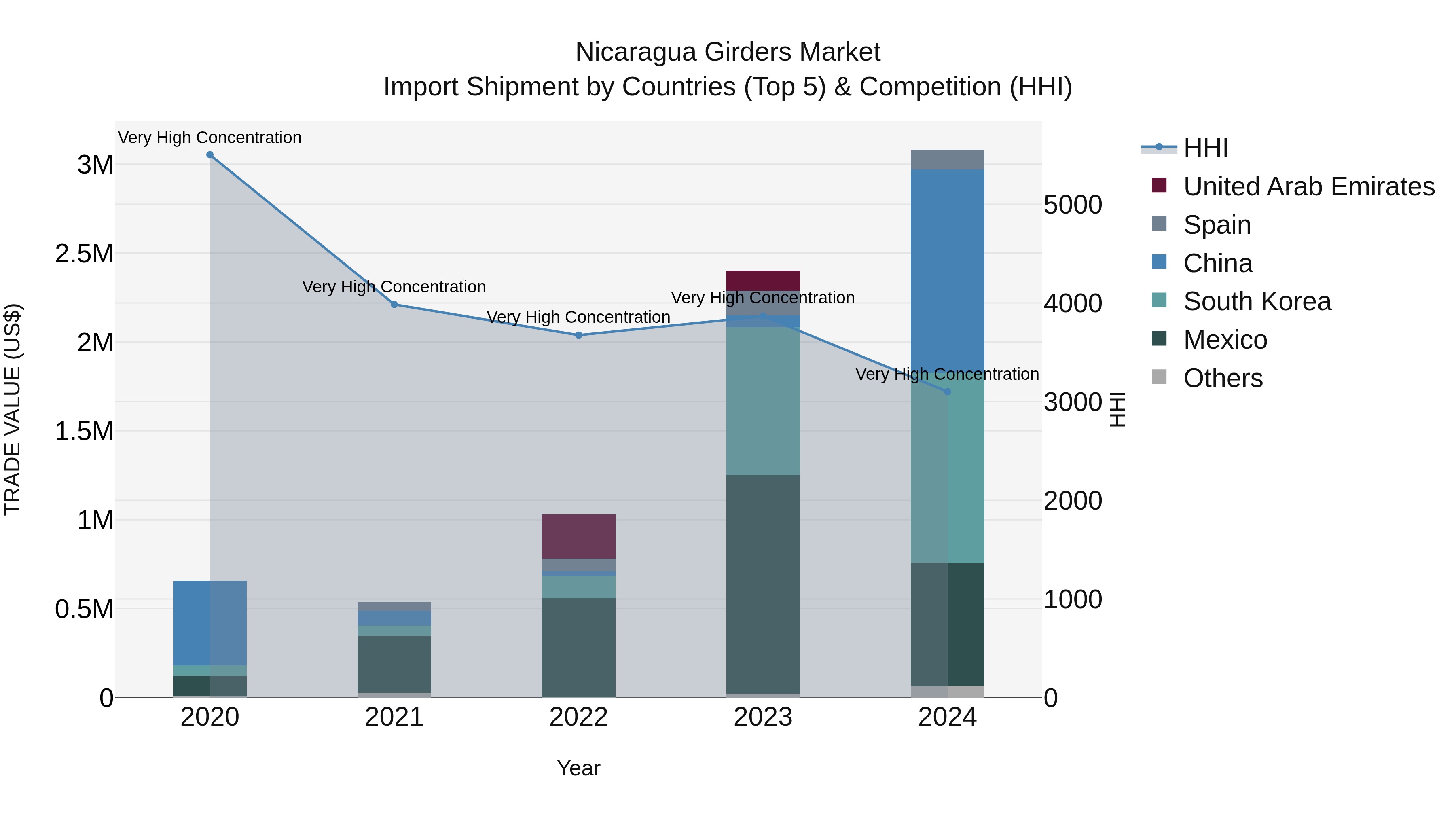 Nicaragua Girders Market: Top 5 Importing Countries and Market Competition (HHI) Analysis
