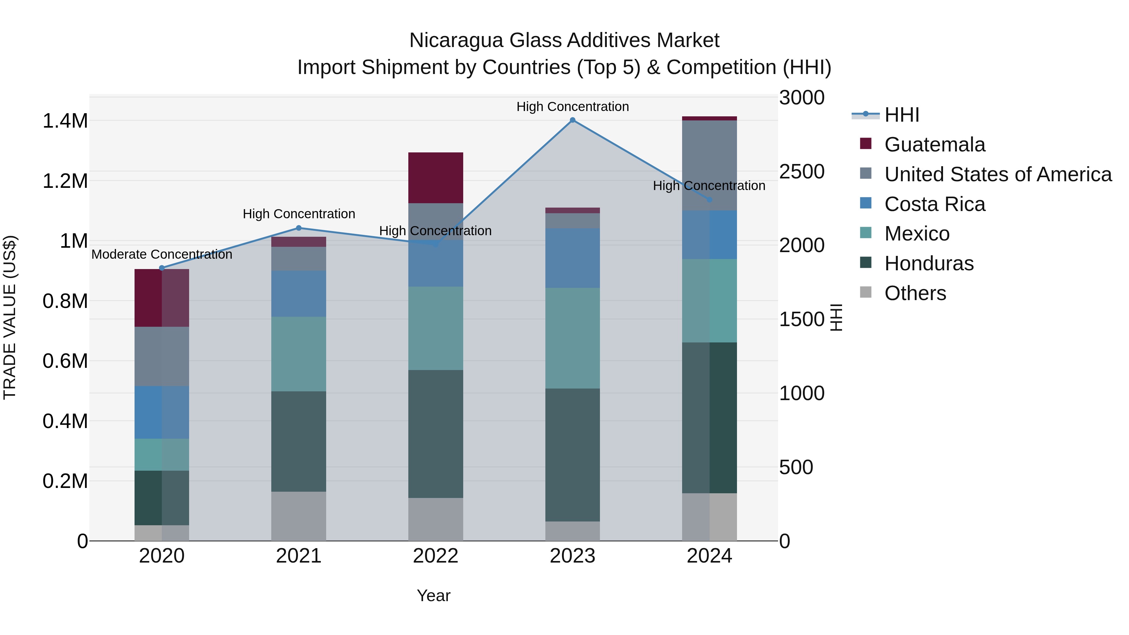 Nicaragua Glass Additives Market: Top 5 Importing Countries and Market Competition (HHI) Analysis