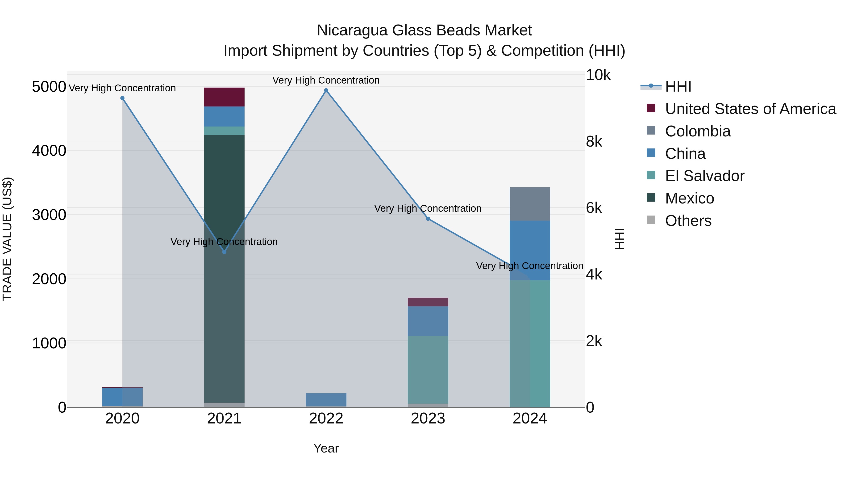 Nicaragua Glass Beads Market: Top 5 Importing Countries and Market Competition (HHI) Analysis