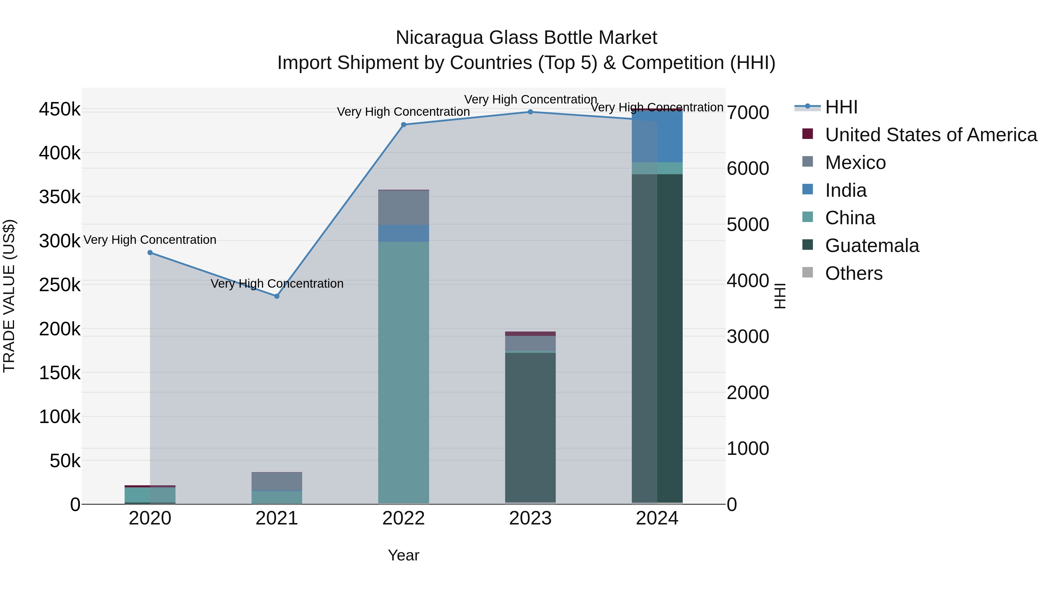 Nicaragua Glass Bottle Market: Top 5 Importing Countries and Market Competition (HHI) Analysis