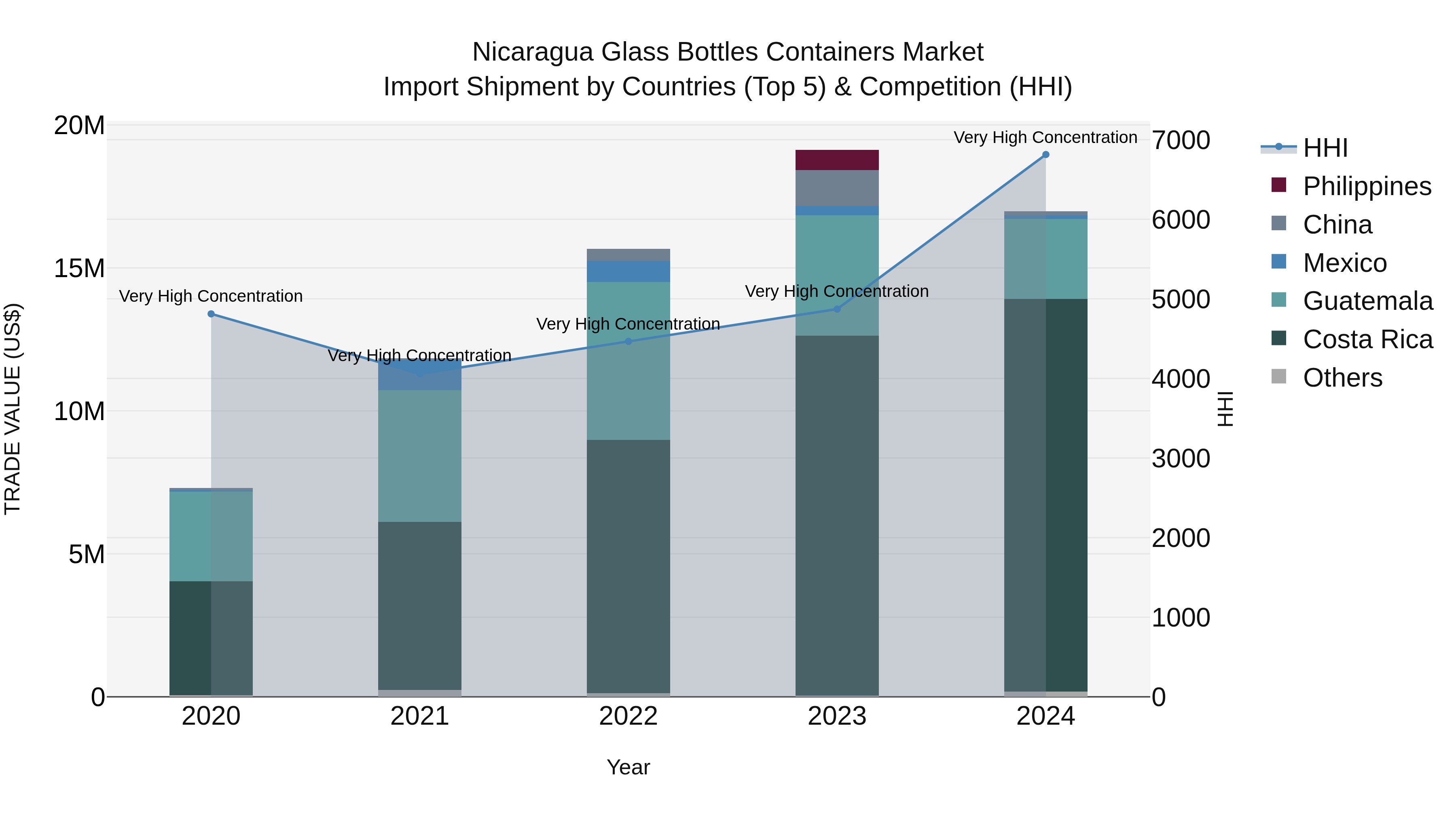 Nicaragua Glass Bottles Containers Market: Top 5 Importing Countries and Market Competition (HHI) Analysis