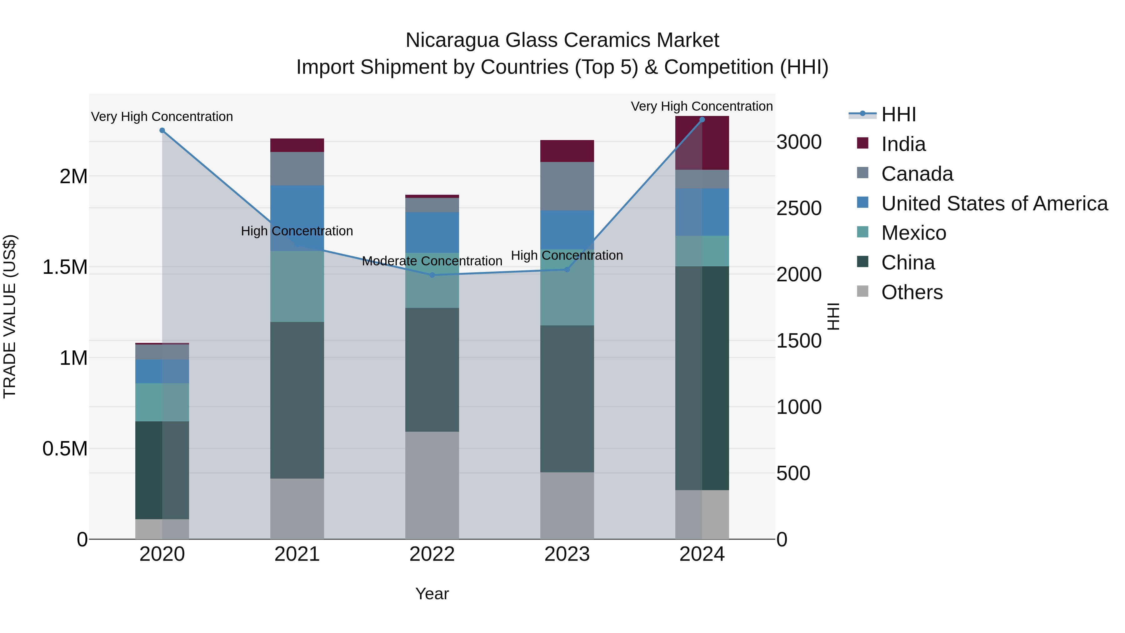 Nicaragua Glass Ceramics Market: Top 5 Importing Countries and Market Competition (HHI) Analysis