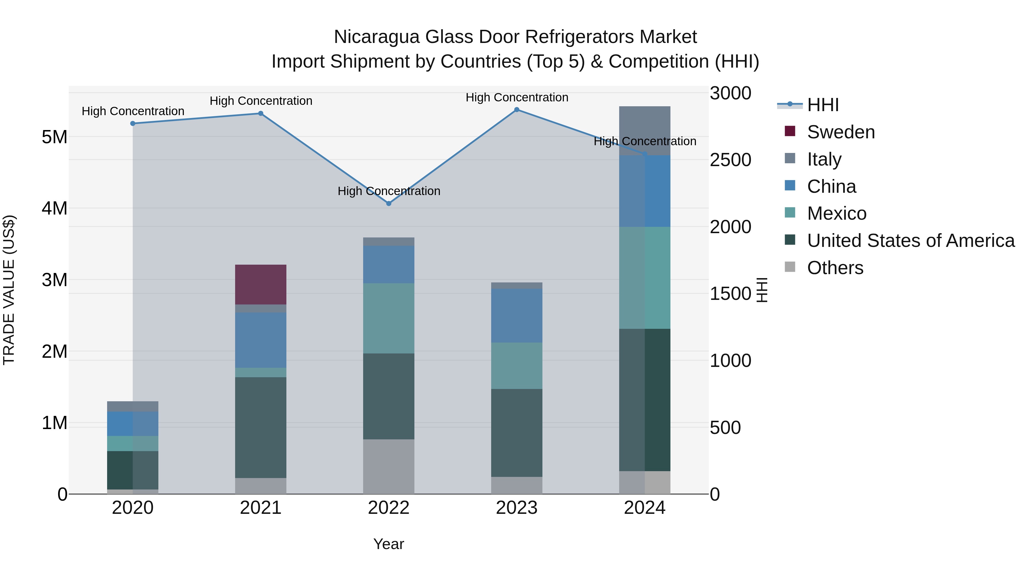 Nicaragua Glass Door Refrigerators Market: Top 5 Importing Countries and Market Competition (HHI) Analysis