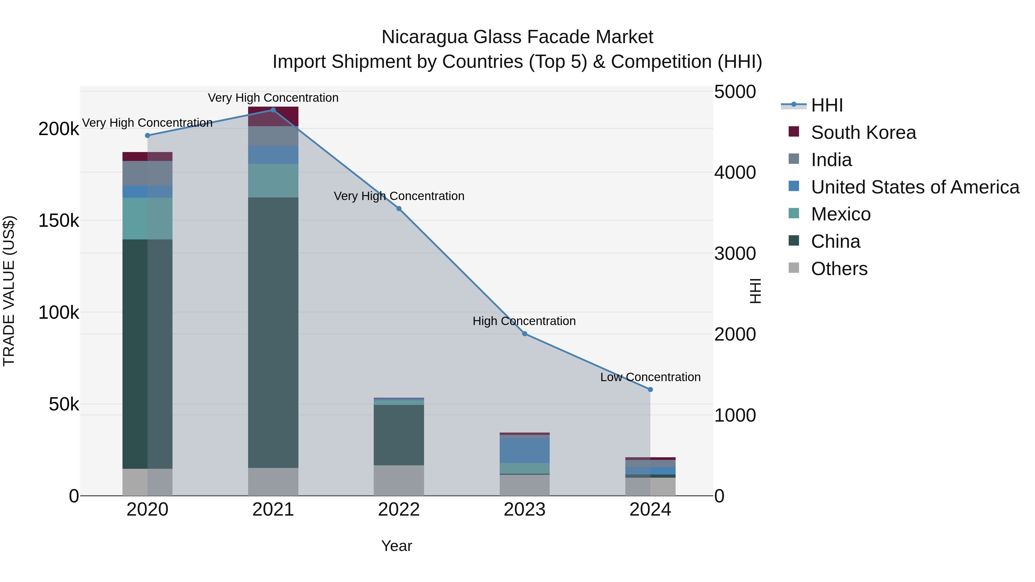 Nicaragua Glass Facade Market: Top 5 Importing Countries and Market Competition (HHI) Analysis