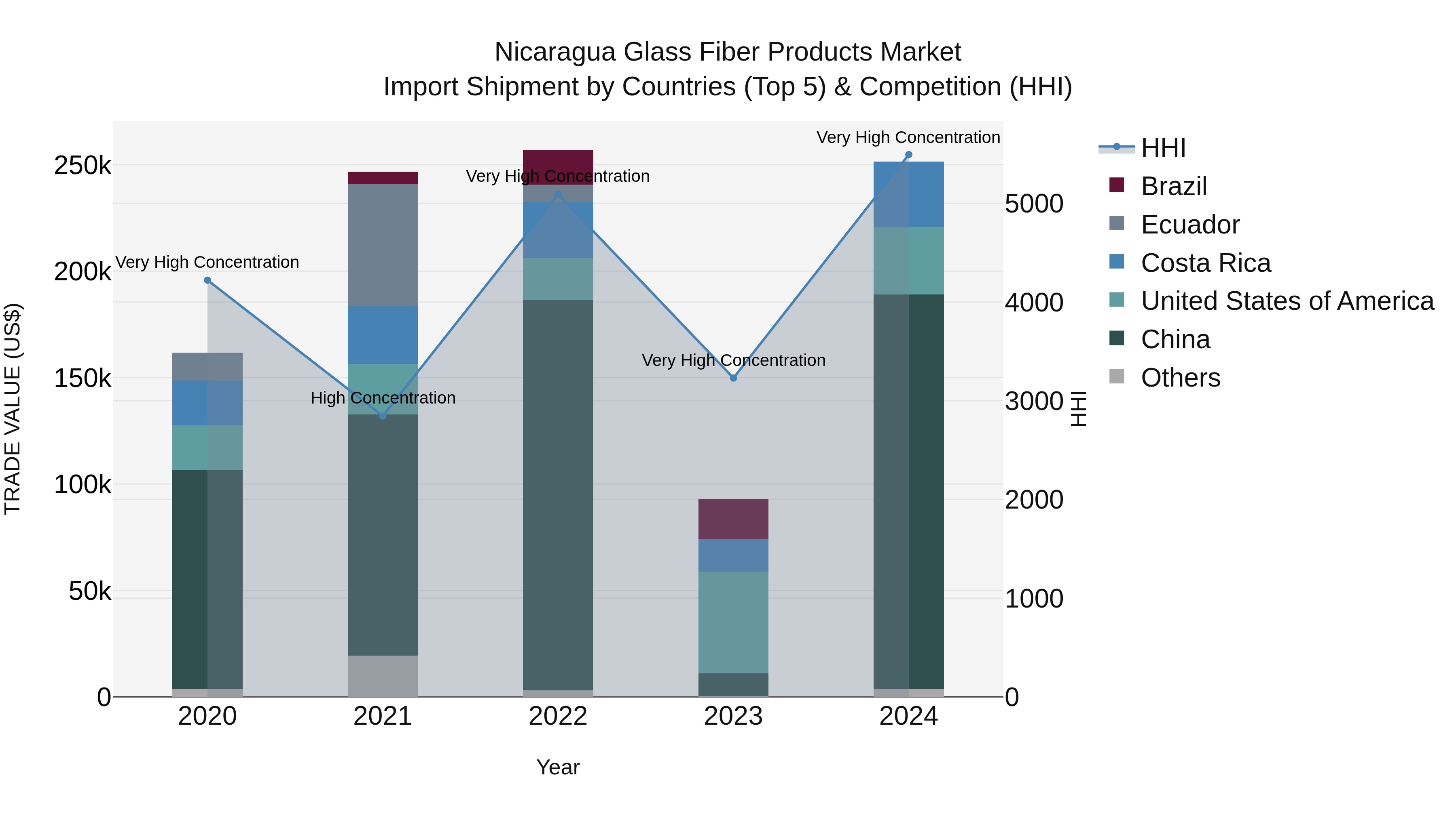 Nicaragua Glass Fiber Products Market: Top 5 Importing Countries and Market Competition (HHI) Analysis