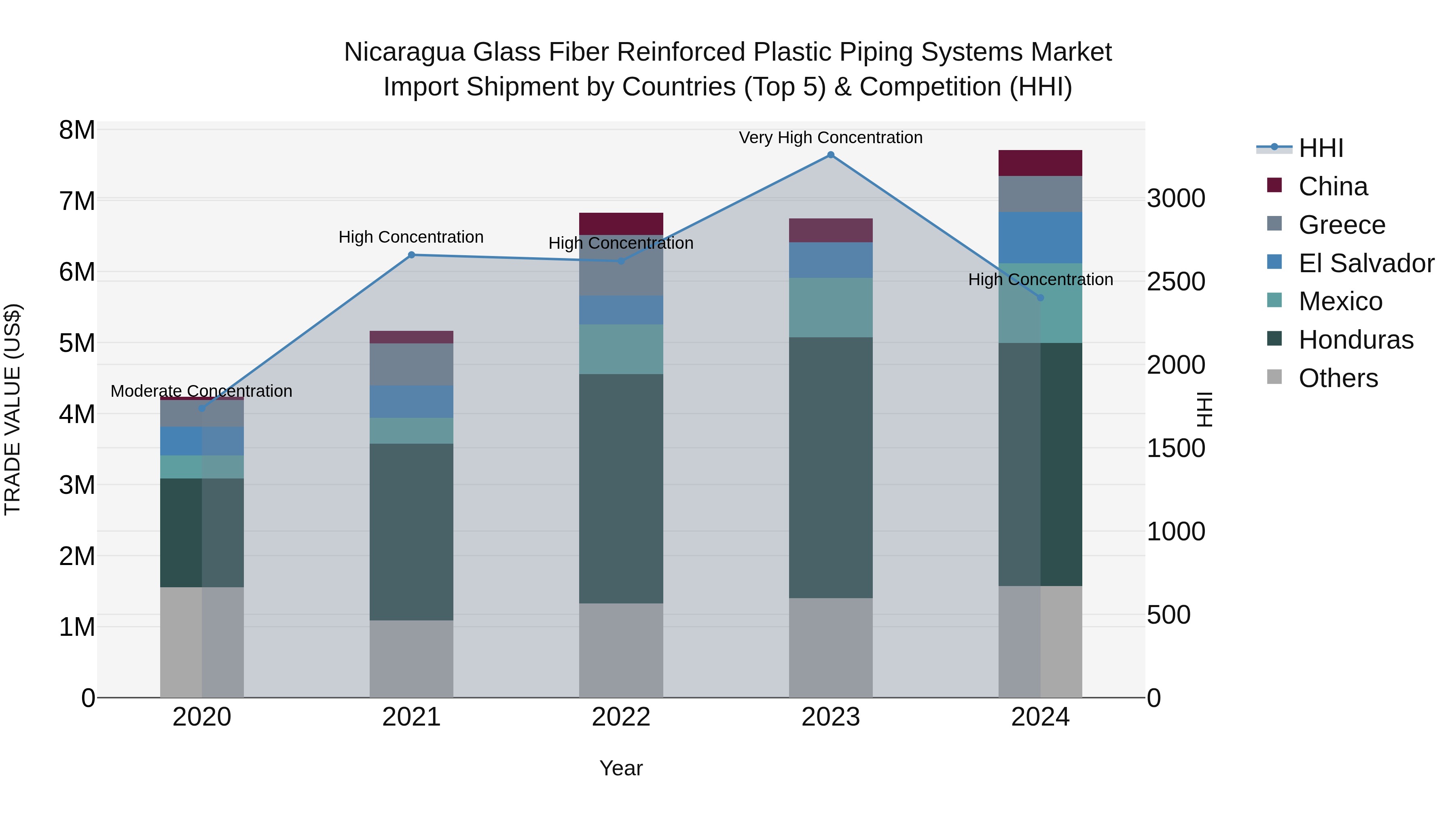 Nicaragua Glass Fiber Reinforced Plastic Piping Systems Market: Top 5 Importing Countries and Market Competition (HHI) Analysis