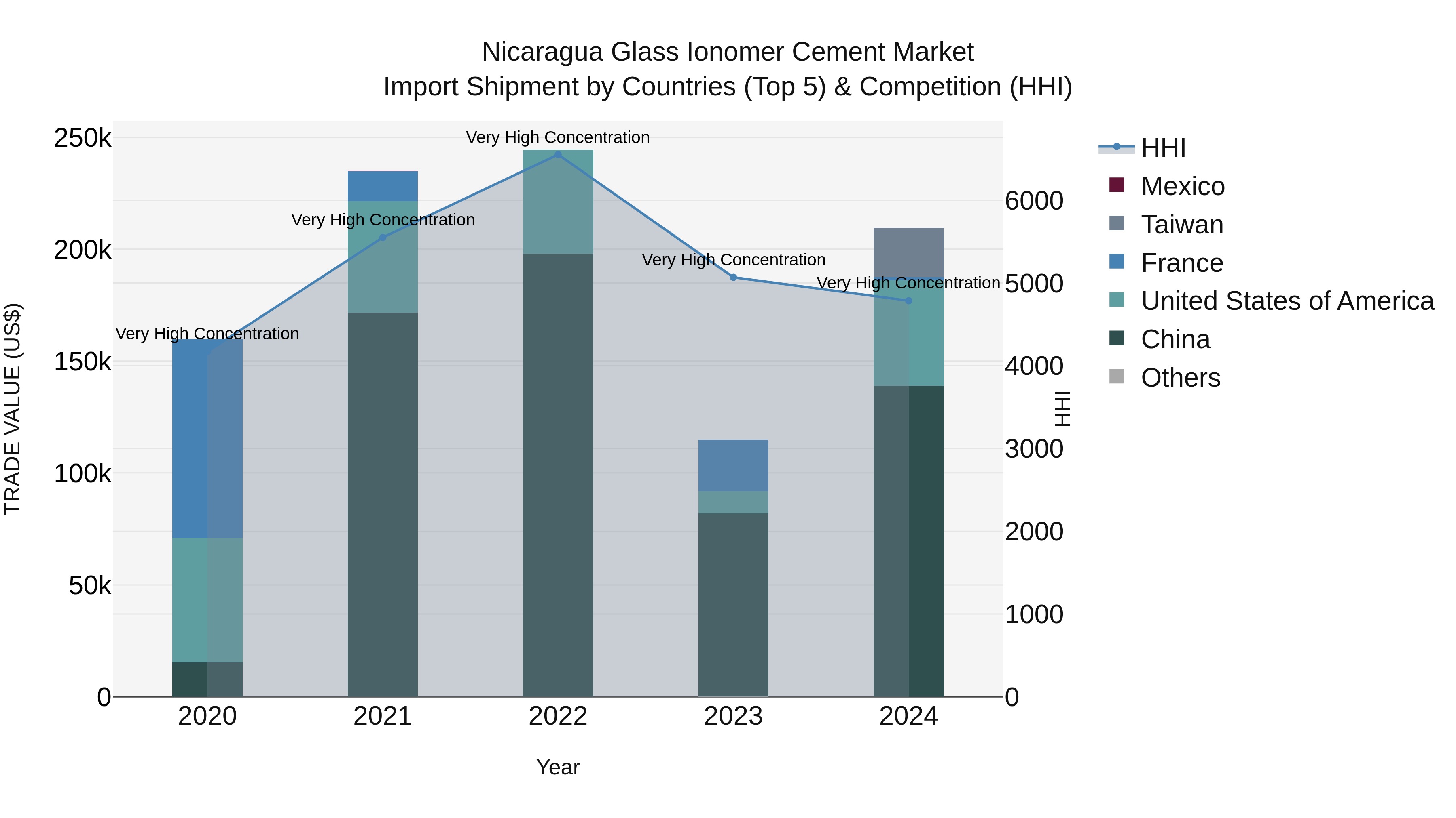 Nicaragua Glass Ionomer Cement Market: Top 5 Importing Countries and Market Competition (HHI) Analysis