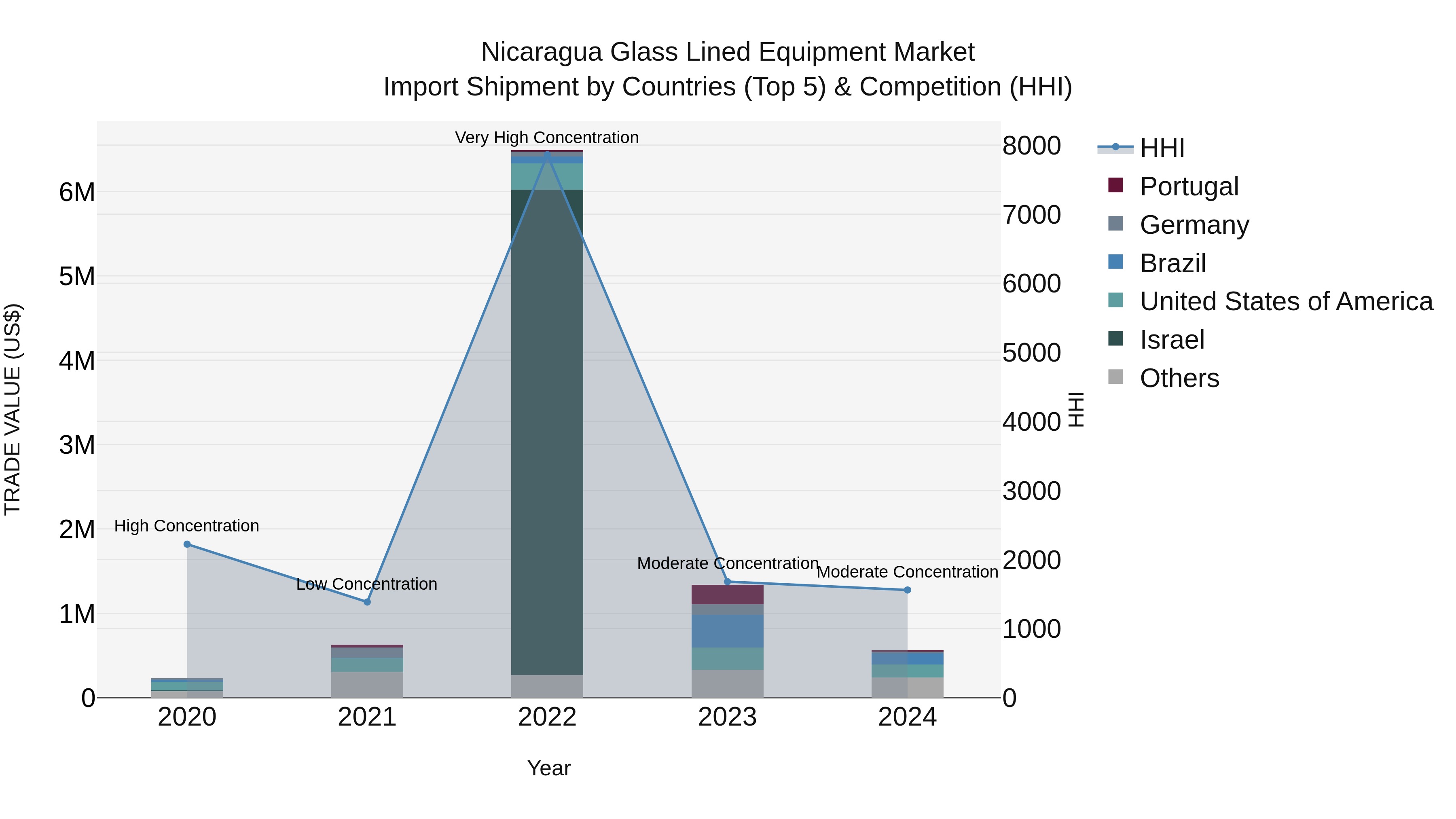 Nicaragua Glass Lined Equipment Market: Top 5 Importing Countries and Market Competition (HHI) Analysis