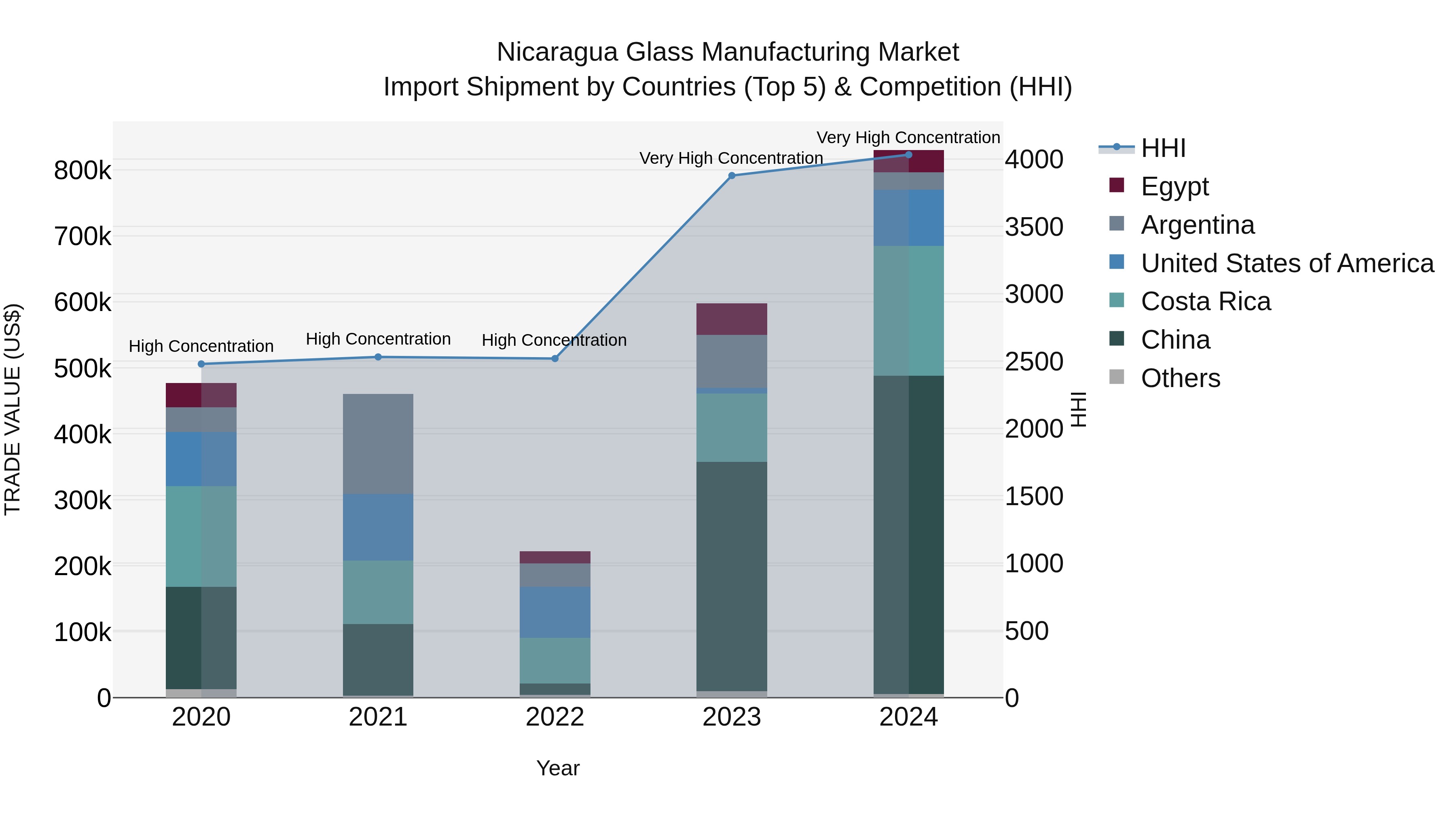 Nicaragua Glass Manufacturing Market: Top 5 Importing Countries and Market Competition (HHI) Analysis