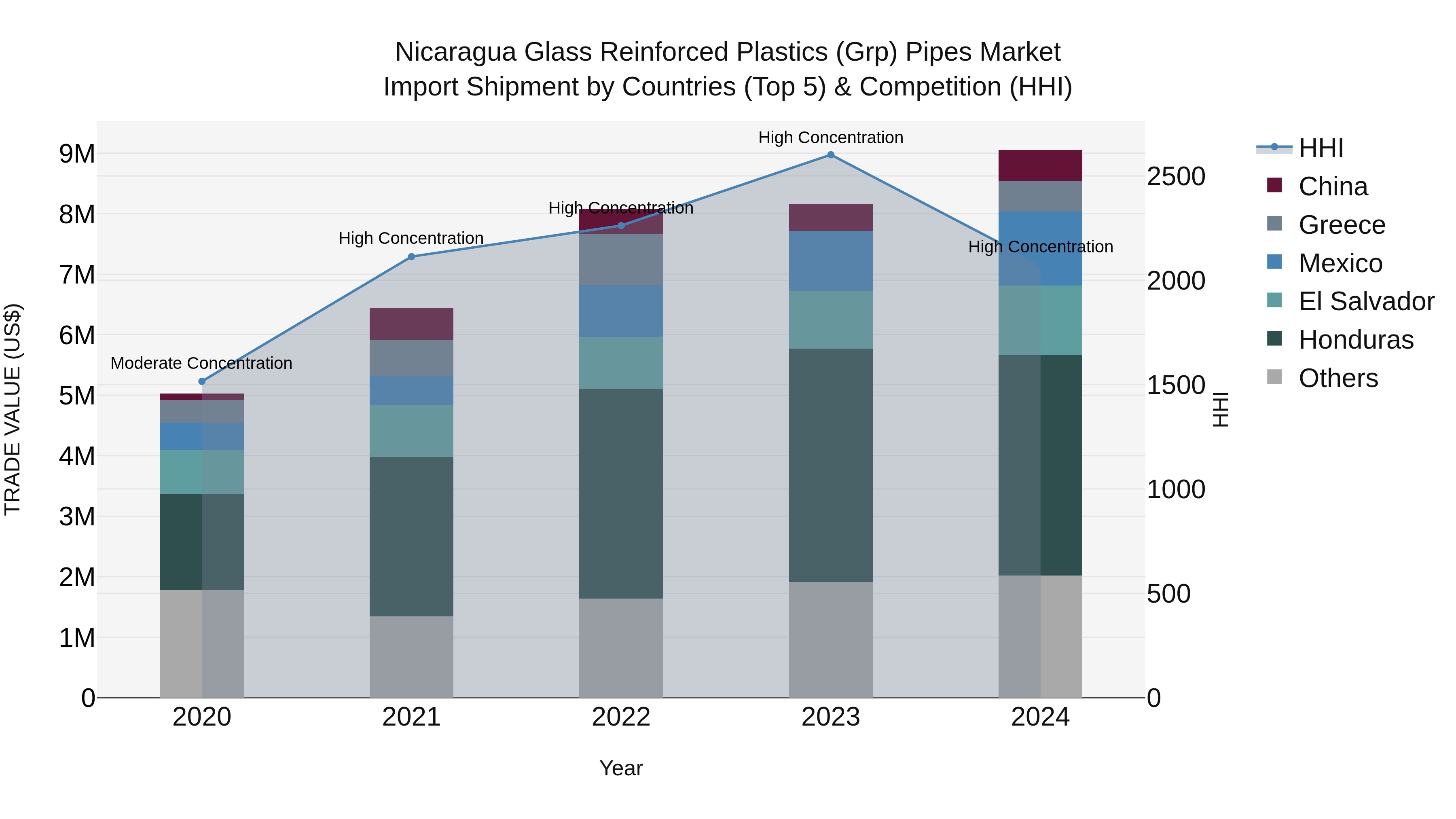 Nicaragua Glass Reinforced Plastics (Grp) Pipes Market: Top 5 Importing Countries and Market Competition (HHI) Analysis