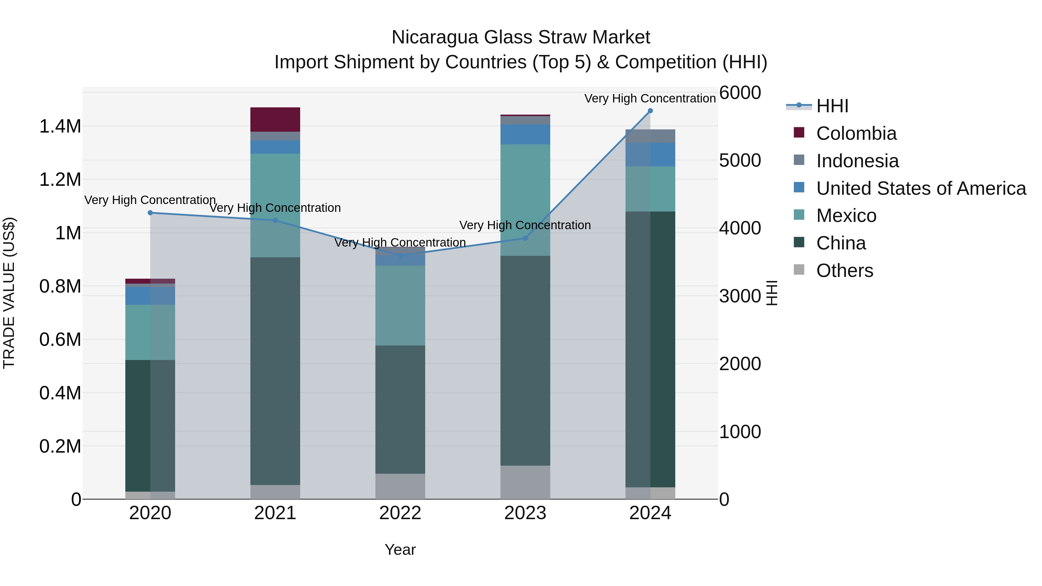 Nicaragua Glass Straw Market: Top 5 Importing Countries and Market Competition (HHI) Analysis