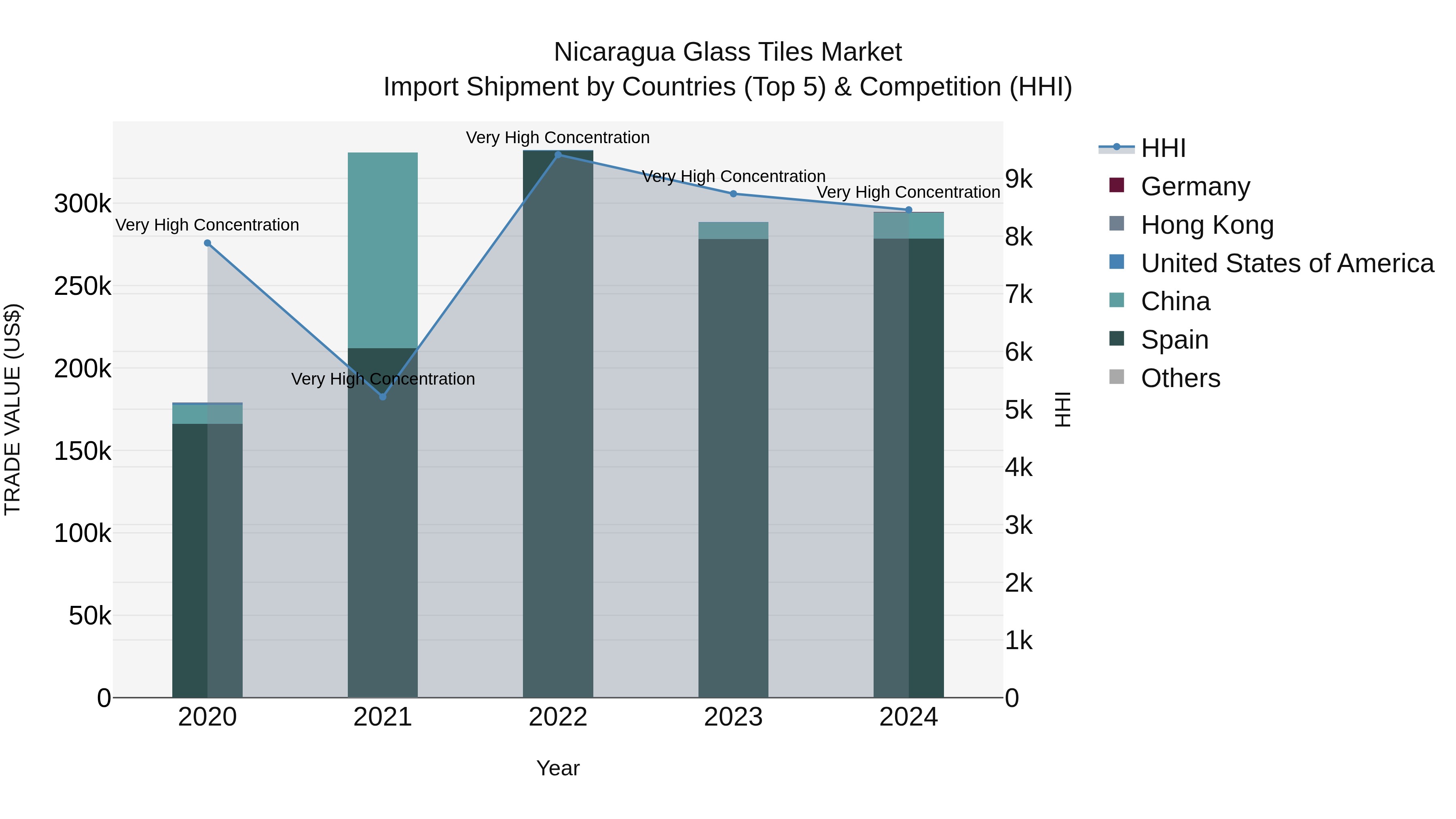 Nicaragua Glass Tiles Market: Top 5 Importing Countries and Market Competition (HHI) Analysis