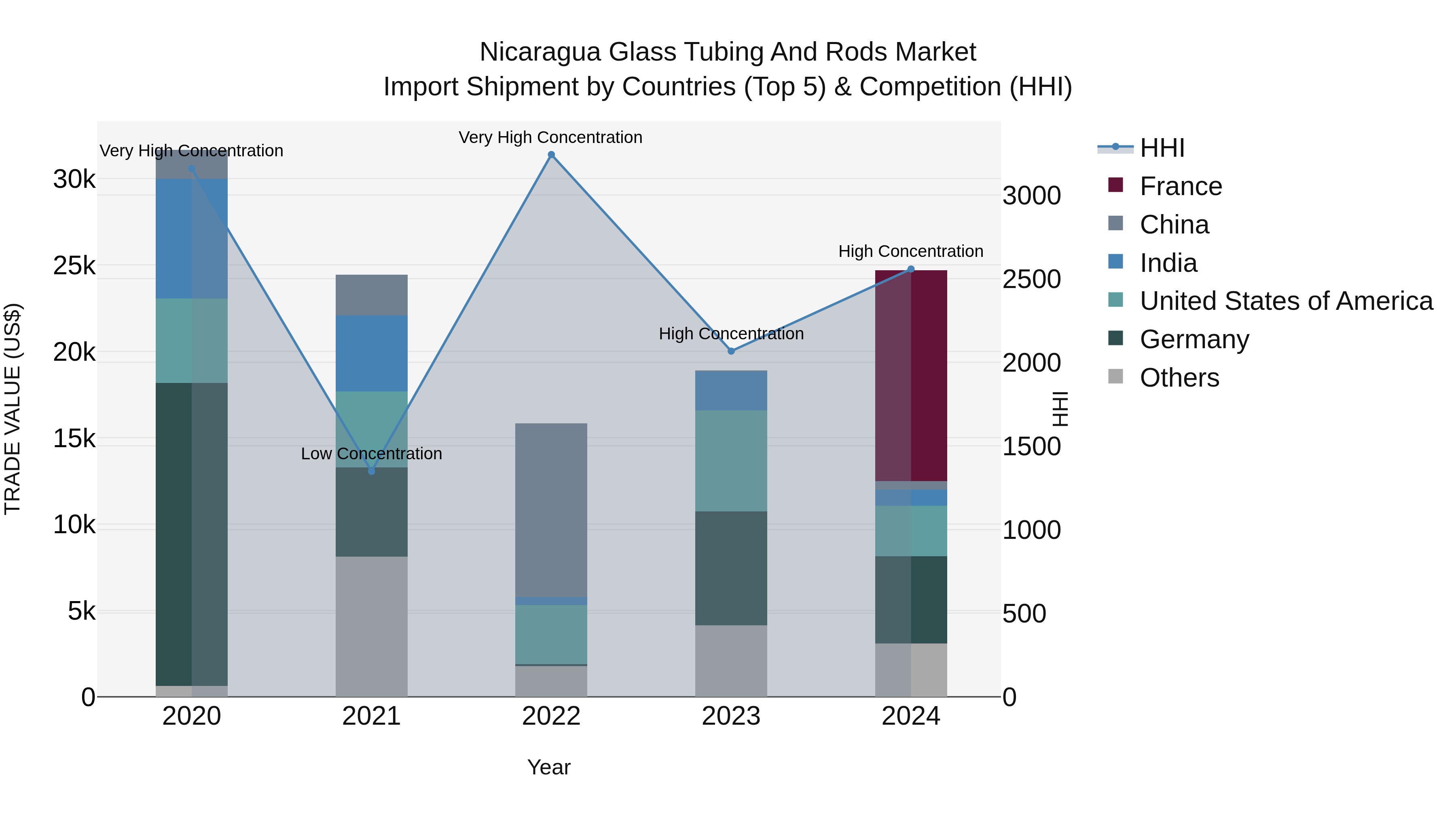 Nicaragua Glass Tubing and Rods Market: Top 5 Importing Countries and Market Competition (HHI) Analysis