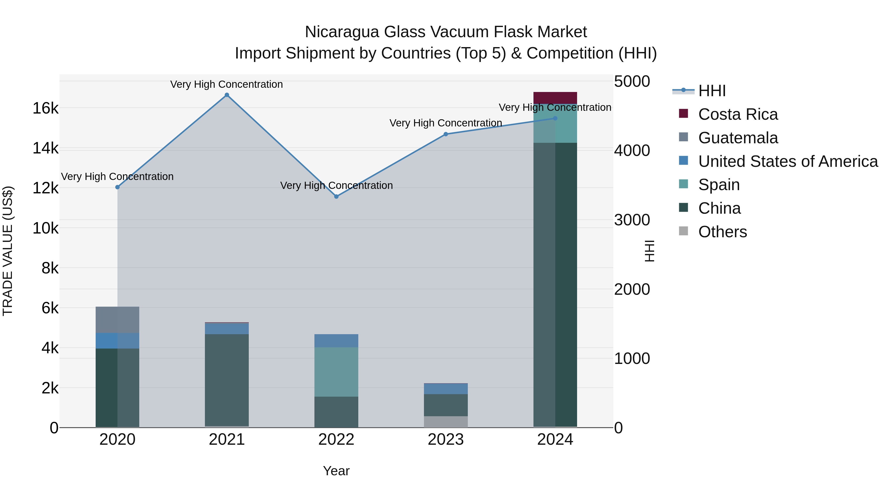 Nicaragua Glass Vacuum Flask Market: Top 5 Importing Countries and Market Competition (HHI) Analysis