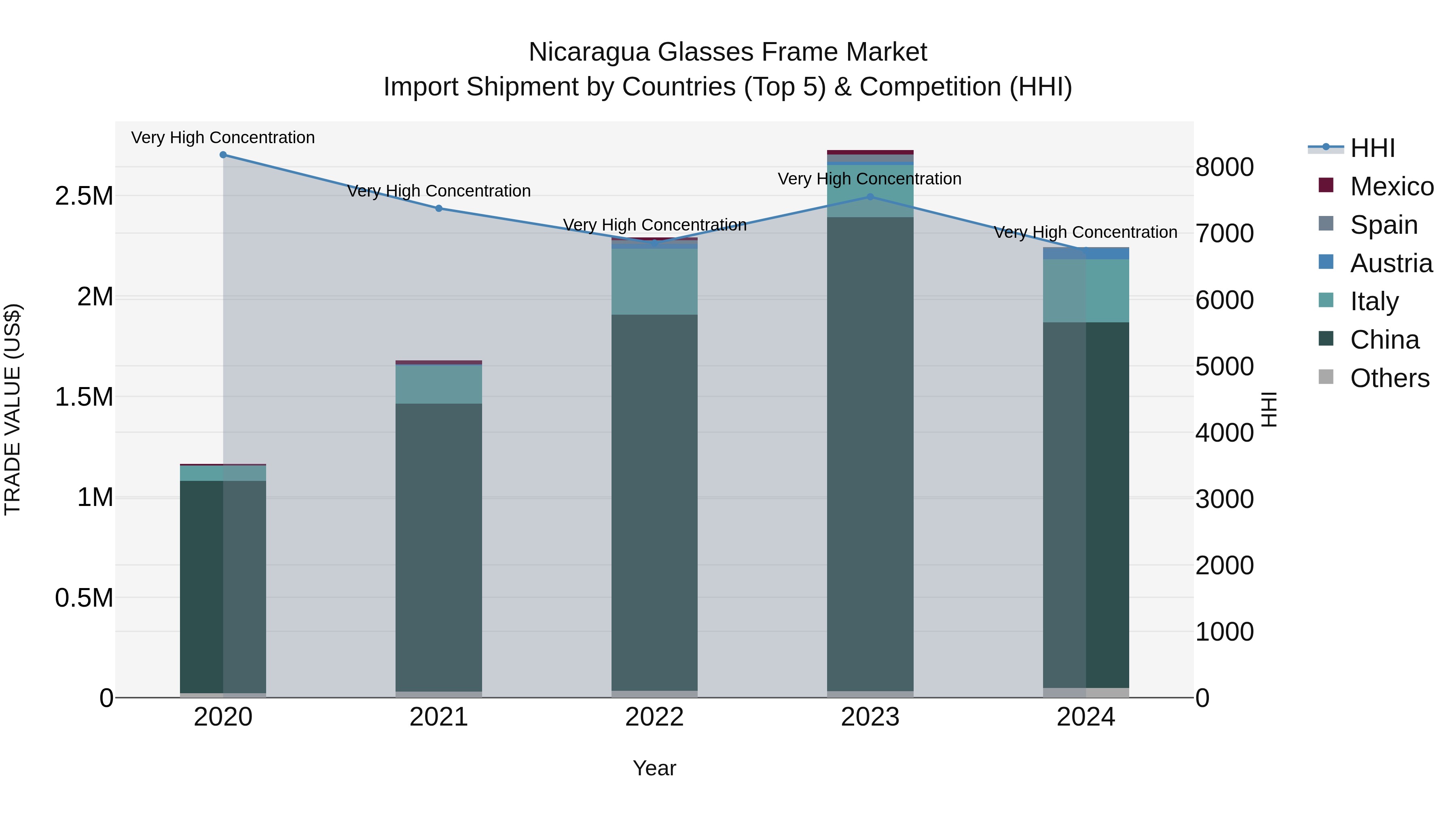 Nicaragua Glasses Frame Market: Top 5 Importing Countries and Market Competition (HHI) Analysis