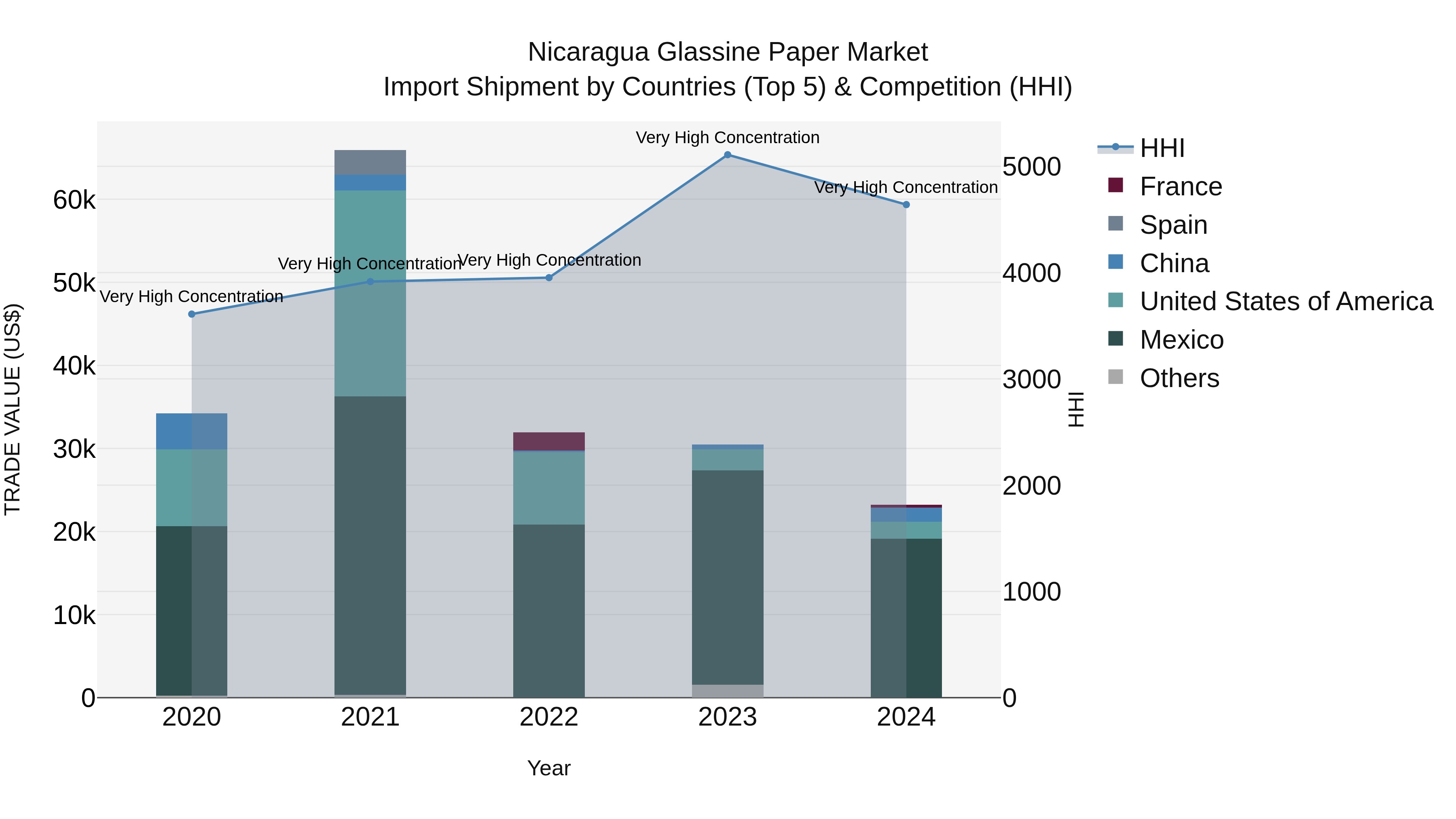 Nicaragua Glassine Paper Market: Top 5 Importing Countries and Market Competition (HHI) Analysis