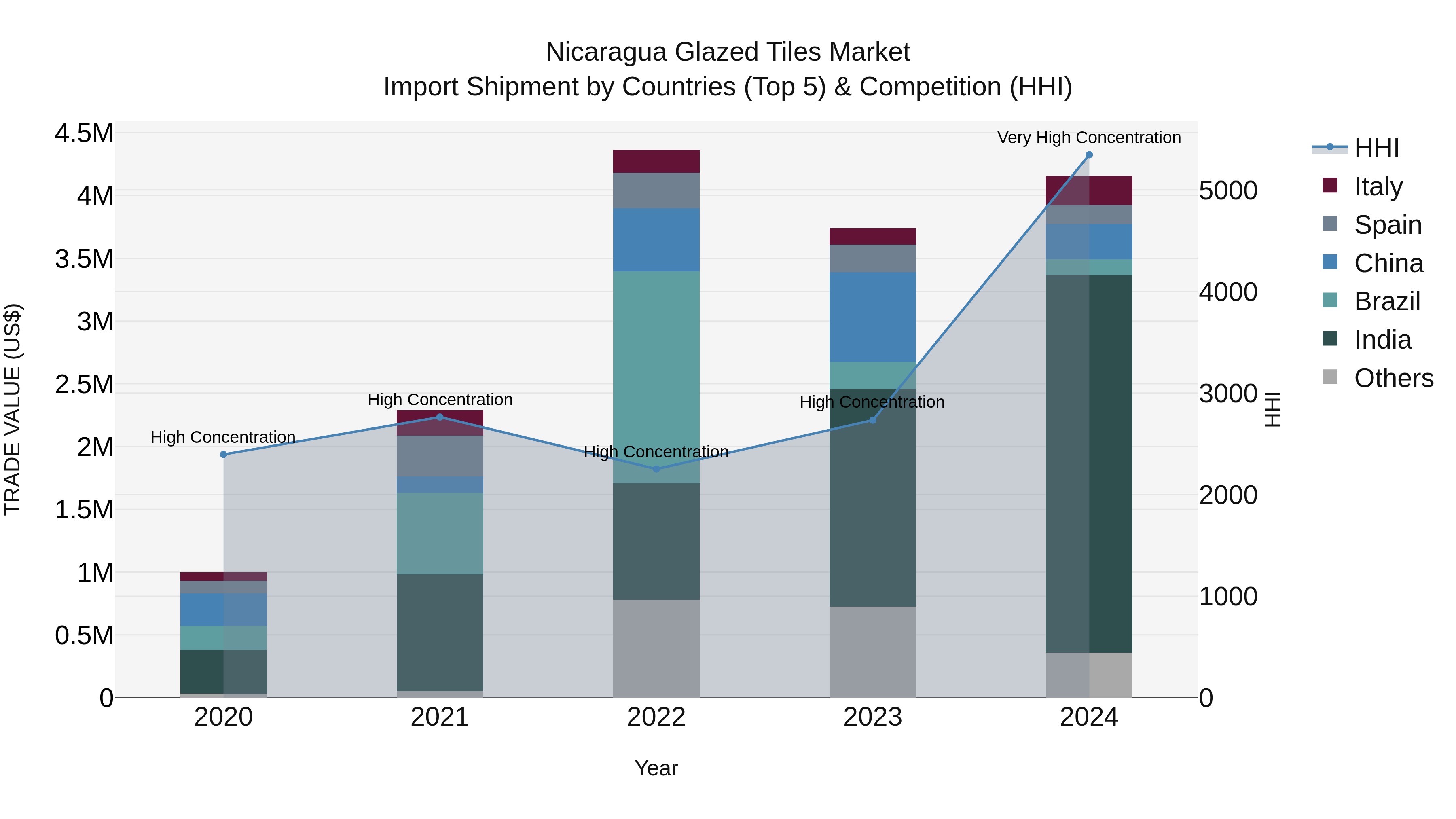Nicaragua Glazed Tiles Market: Top 5 Importing Countries and Market Competition (HHI) Analysis