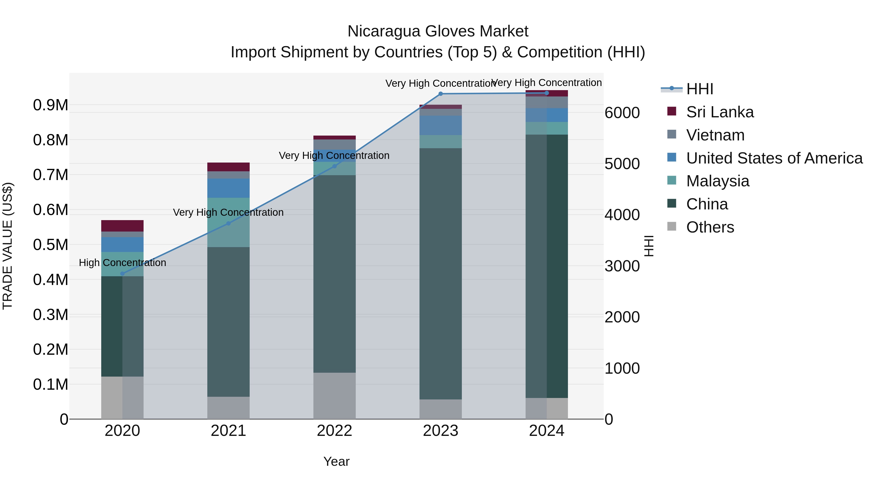 Nicaragua Gloves Market: Top 5 Importing Countries and Market Competition (HHI) Analysis
