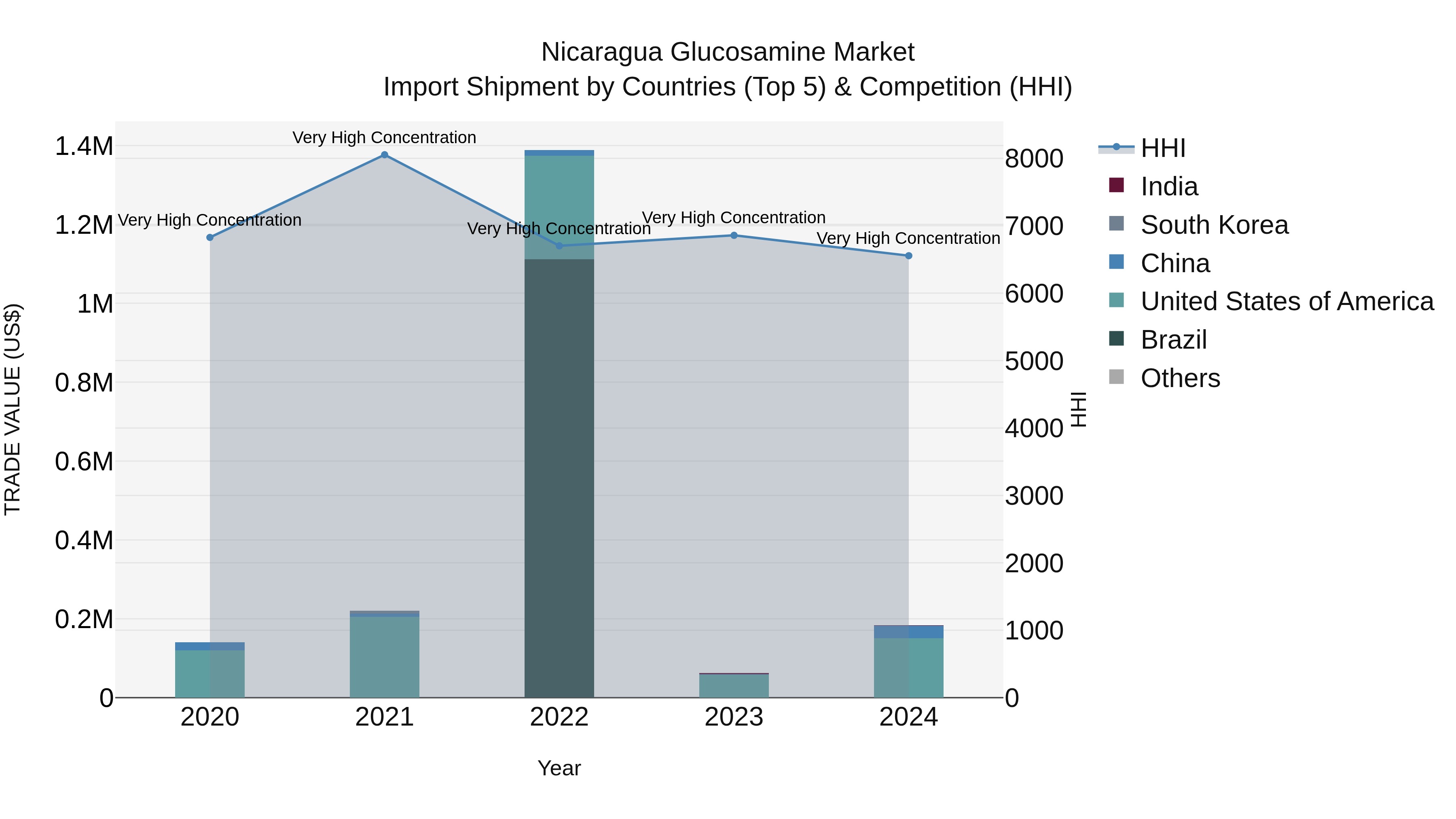Nicaragua Glucosamine Market: Top 5 Importing Countries and Market Competition (HHI) Analysis