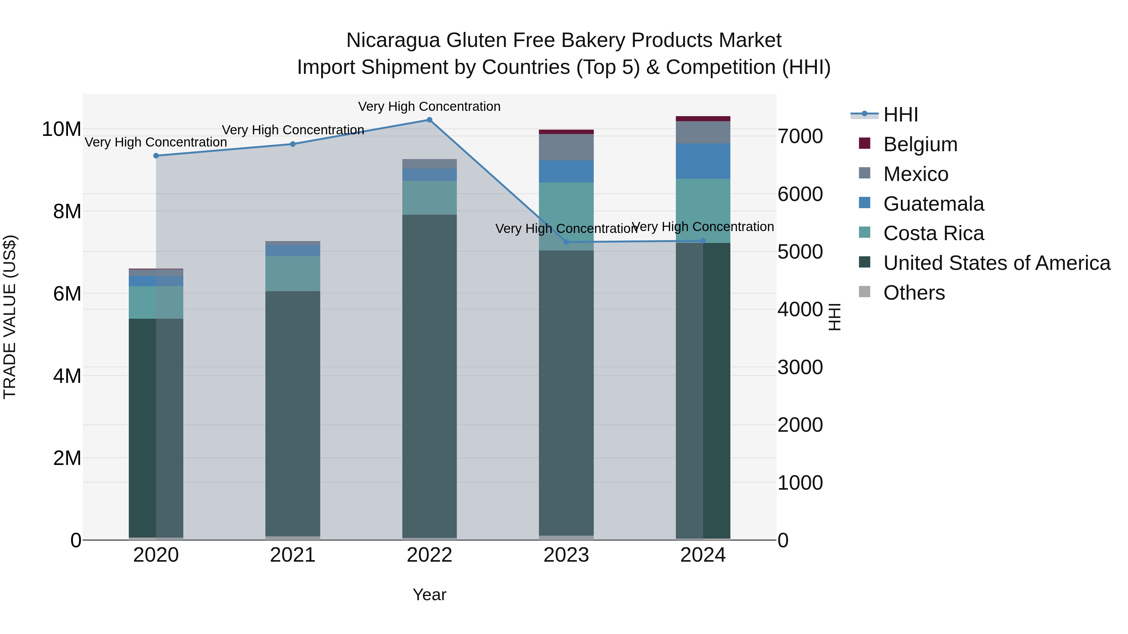 Nicaragua Gluten Free Bakery Products Market: Top 5 Importing Countries and Market Competition (HHI) Analysis
